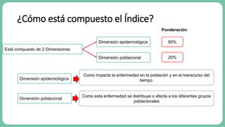 ¿Cómo está compuesto el Índice?
Está compuesto de 2 Dimensiones:
Dimensión epidemiológica
Dimensión poblacional
80%
20%
Po...
