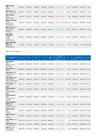 Power
PSU Companies
Real Estate
Small Cap
Companies
Technology,
Media &
Telecom
Carbon
performance
SME IPO
Performance
52 Week
High Low
Market Cap &
Liquidity
Banks
Market Cap &
Liquidity
Top 200 by
Free-Float MCap
Automobile
Commodities
Consumption
Theme
Dividend
Opportunities
Energy
Finance
FMCG
Infrastructure
Information
Technology
S&P Power
(18) 1728.47 1727.84 1735.85 1713.84 1724.50 3.97 0.23 6:12 1855.53 1315.62 13.41
S&P PSU (59)
6360.94 6374.79 6385.80 6314.23 6354.61 6.33 0.10 18:40 7078.13 4774.97 9.41
S&P Realty
(13) 1455.92 1471.47 1475.87 1438.61 1468.40 12.48 0.85 5:8 2064.64 1126.84 26.29
S&P Small Cap
(449)
7106.72 7095.51 7116.07 7069.21 7071.96 34.76 0.49 257:177 7116.07 5085.56 81.61
S&P Teck (29)
4966.81 4930.08 4977.83 4924.25 4904.71 62.10 1.27 19:10 5297.35 3402.87 32.22
S&P BSE-
Carbonex
(100) 1091.54 1092.98 1094.24 1084.57 1089.52 2.02 0.19 41:58 1094.24 830.90 17.17
S&P BSE SME
IPO (54)
747.46 742.12 750.27 741.51 742.12 5.34 0.72 9:2 750.27 210.10 351.83
NSE Indices Snapshot - As on 01-Apr-2014 ( 16:15 )
Index(Companies)
- Focus
Current Open High Low Prev.
Close
Change
Abs. %
A/D P/E
CNX NIFTY
(50)
6721.05 6729.50 6732.25 6675.45 6704.20 16.85 0.25 25:25 6732.25 5118.85 17.17
Bank Nifty (12) 12588.50 12806.15 12806.15 12509.95 12742.05 153.55 1.21 2:10 13414.30 8366.75 11.47
CNX 100 (100)
6608.15 6622.60 6622.60 6563.40 6597.05 11.10 0.17 43:57 6622.60 5016.85 17.21
CNX 200 (200)
3358.25 3366.25 3366.25 3336.15 3353.75 4.50 0.13 82:118 3366.25 2534.00 17.22
CNX Auto (15)
5813.15 5838.55 5841.05 5775.75 5803.20 9.95 0.17 5:10 5841.05 4076.70 26.21
CNX
Commodities
(30)
2423.45 2419.95 2426.10 2391.45 2412.20 11.25 0.47 16:14 2426.10 1841.80 11.88
CNX
Consumption
(30) 2655.40 2664.25 2664.25 2638.70 2657.50 2.10 0.08 14:16 2667.60 2127.60 30.12
CNX Dividend
Oppt (50)
1705.95 1716.30 1716.85 1693.85 1710.75 4.80 0.28 13:37 1762.35 1335.10 12.34
CNX Energy
(10) 8426.10 8369.75 8436.55 8347.85 8329.45 96.65 1.16 5:5 8436.55 6827.55 10.54
CNX Finance
(15) 5228.65 5293.15 5293.15 5186.05 5273.65 45.00 0.85 4:11 5473.10 3575.70 13.28
CNX FMCG (15)
18102.30 18119.20 18131.25 17856.45 18085.25 17.05 0.09 6:9 19539.40 14481.65 38.20
CNX Infra (24)
2619.40 2623.80 2629.65 2589.35 2615.05 4.35 0.17 10:14 2671.40 1829.80 16.10
CNX IT (20)
9439.75 9331.50 9458.40 9324.65 9298.00 141.75 1.52 15:5 10398.15 5936.40 25.26
 