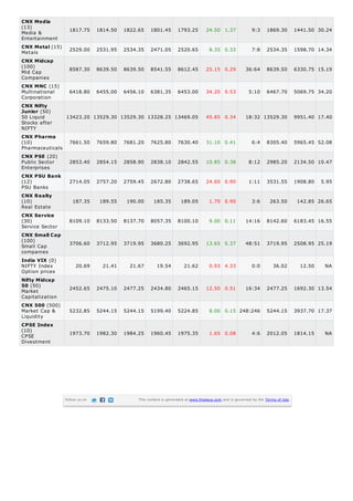 Media &
Entertainment
Metals
Mid Cap
Companies
Multinational
Corporation
50 Liquid
Stocks after
NIFTY
Pharmaceuticals
Public Sector
Enterprises
PSU Banks
Real Estate
Service Sector
Small Cap
companies
NIFTY Index
Option prices
Market
Capitalization
Market Cap &
Liquidity
CPSE
Divestment
CNX Media
(13)
1817.75 1814.50 1822.65 1801.45 1793.25 24.50 1.37 9:3 1869.30 1441.50 30.24
CNX Metal (15)
2529.00 2531.95 2534.35 2471.05 2520.65 8.35 0.33 7:8 2534.35 1598.70 14.34
CNX Midcap
(100)
8587.30 8639.50 8639.50 8541.55 8612.45 25.15 0.29 36:64 8639.50 6330.75 15.19
CNX MNC (15)
6418.80 6455.00 6456.10 6381.35 6453.00 34.20 0.53 5:10 6467.70 5069.75 34.20
CNX Nifty
Junior (50)
13423.20 13529.30 13529.30 13328.25 13469.05 45.85 0.34 18:32 13529.30 9951.40 17.40
CNX Pharma
(10) 7661.50 7659.80 7681.20 7625.80 7630.40 31.10 0.41 6:4 8305.40 5965.45 52.08
CNX PSE (20)
2853.40 2854.15 2858.90 2838.10 2842.55 10.85 0.38 8:12 2985.20 2134.50 10.47
CNX PSU Bank
(12) 2714.05 2757.20 2759.45 2672.80 2738.65 24.60 0.90 1:11 3531.55 1908.80 5.95
CNX Realty
(10) 187.35 189.55 190.00 185.35 189.05 1.70 0.90 3:6 263.50 142.85 26.65
CNX Service
(30) 8109.10 8133.50 8137.70 8057.35 8100.10 9.00 0.11 14:16 8142.60 6183.45 16.55
CNX Small Cap
(100)
3706.60 3712.95 3719.95 3680.25 3692.95 13.65 0.37 48:51 3719.95 2508.95 25.19
India VIX (0)
20.69 21.41 21.67 19.54 21.62 0.93 4.33 0:0 36.02 12.50 NA
Nifty Midcap
50 (50)
2452.65 2475.10 2477.25 2434.80 2465.15 12.50 0.51 16:34 2477.25 1692.30 13.54
CNX 500 (500)
5232.85 5244.15 5244.15 5199.40 5224.85 8.00 0.15 248:246 5244.15 3937.70 17.37
CPSE Index
(10)
1973.70 1982.30 1984.25 1960.45 1975.35 1.65 0.08 4:6 2012.05 1814.15 NA
Follow us on This content is generated at www.finalaya.com and is governed by the Terms of Use.
 