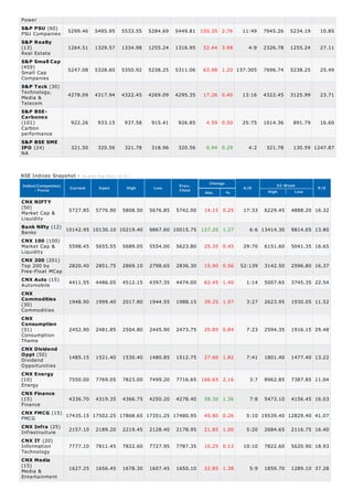 Power
PSU Companies
Real Estate
Small Cap
Companies
Technology,
Media &
Telecom
Carbon
performance
NA
52 Week
High Low
Market Cap &
Liquidity
Banks
Market Cap &
Liquidity
Top 200 by
Free-Float MCap
Automobile
Commodities
Consumption
Theme
Dividend
Opportunities
Energy
Finance
FMCG
Infrastructure
Information
Technology
Media &
Entertainment
S&P PSU (60) 5299.46 5495.95 5533.55 5284.69 5449.81 150.35 2.76 11:49 7945.26 5234.19 10.85
S&P Realty
(13) 1264.51 1329.57 1334.98 1255.24 1316.95 52.44 3.98 4:9 2326.78 1255.24 27.11
S&P Small Cap
(459)
5247.08 5328.60 5350.92 5238.25 5311.06 63.98 1.20 137:305 7696.74 5238.25 25.49
S&P Teck (30)
4278.09 4317.94 4322.45 4269.09 4295.35 17.26 0.40 13:16 4322.45 3125.99 23.71
S&P BSE-
Carbonex
(101) 922.26 933.15 937.58 915.41 926.85 4.59 0.50 25:75 1014.36 891.79 16.60
S&P BSE SME
IPO (24) 321.50 320.56 321.78 318.96 320.56 0.94 0.29 4:2 321.78 130.59 1247.87
NSE Indices Snapshot - As on 01-Aug-2013 ( 16:10 )
Index(Companies)
- Focus
Current Open High Low
Prev.
Close
Change
Abs. %
A/D P/E
CNX NIFTY
(50) 5727.85 5776.90 5808.50 5676.85 5742.00 14.15 0.25 17:33 6229.45 4888.20 16.32
Bank Nifty (12) 10142.95 10130.10 10219.40 9867.60 10015.75 127.20 1.27 6:6 13414.30 9814.05 13.80
CNX 100 (100)
5598.45 5655.55 5689.05 5554.00 5623.80 25.35 0.45 29:70 6151.60 5041.35 16.65
CNX 200 (201)
2820.40 2851.75 2869.10 2798.65 2836.30 15.90 0.56 52:139 3142.50 2596.80 16.37
CNX Auto (15) 4411.55 4486.05 4512.15 4397.35 4474.00 62.45 1.40 1:14 5007.65 3745.35 22.54
CNX
Commodities
(30) 1948.90 1999.40 2017.80 1944.55 1988.15 39.25 1.97 3:27 2623.95 1930.05 11.52
CNX
Consumption
(31) 2452.90 2481.85 2504.80 2445.90 2473.75 20.85 0.84 7:23 2594.35 1916.15 29.48
CNX Dividend
Oppt (50)
1485.15 1521.40 1530.40 1480.85 1512.75 27.60 1.82 7:41 1801.40 1477.40 13.22
CNX Energy
(10) 7550.00 7769.05 7823.00 7499.20 7716.65 166.65 2.16 3:7 8962.85 7387.85 11.04
CNX Finance
(15) 4336.70 4319.35 4366.75 4250.20 4278.40 58.30 1.36 7:8 5473.10 4156.45 16.03
CNX FMCG (15)
17435.15 17502.25 17868.65 17351.25 17480.95 45.80 0.26 5:10 19539.40 12829.40 41.07
CNX Infra (25) 2157.10 2189.20 2219.45 2128.40 2178.95 21.85 1.00 5:20 2684.65 2116.75 16.40
CNX IT (20)
7777.10 7811.45 7822.60 7727.95 7787.35 10.25 0.13 10:10 7822.60 5620.90 18.93
CNX Media
(15) 1627.25 1656.45 1678.30 1607.45 1650.10 22.85 1.38 5:9 1859.70 1289.10 37.28
 