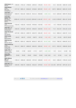 Metals
Mid Cap
Companies
Multinational
Corporation
50 Liquid
Stocks after
NIFTY
Pharmaceuticals
Public Sector
Enterprises
PSU Banks
Real Estate
Service Sector
Small Cap
companies
NIFTY Index
Option prices
NA
Market
Capitalization
Market Cap &
Liquidity
CNX Metal (14)
1700.95 1742.10 1768.85 1694.25 1736.30 35.35 2.04 2:12 3013.90 1665.40 12.00
CNX Midcap
(102) 6777.30 6894.10 6946.00 6728.60 6872.95 95.65 1.39 28:70 8859.40 6693.35 15.59
CNX MNC (15)
5539.75 5516.30 5636.35 5513.15 5530.80 8.95 0.16 5:10 6203.65 5049.70 30.64
CNX Nifty
Junior (50)
10983.20 11197.45 11315.85 10944.65 11161.95 178.75 1.60 12:38 12798.05 9821.45 18.48
CNX Pharma
(10) 7102.45 7166.20 7193.00 7070.60 7107.85 5.40 0.08 4:5 7345.95 5274.50 37.67
CNX PSE (20)
2364.55 2435.80 2467.50 2356.40 2423.95 59.40 2.45 7:13 3212.45 2321.65 12.52
CNX PSU Bank
(12) 2277.85 2383.10 2389.75 2263.70 2361.90 84.05 3.56 0:12 3860.15 2263.70 8.31
CNX Realty
(10) 160.25 168.75 170.95 158.75 167.55 7.30 4.36 2:8 312.30 158.75 26.05
CNX Service
(29) 6905.90 6924.15 6962.90 6818.15 6871.75 34.15 0.50 13:16 7582.35 6046.05 16.31
CNX Small Cap
(102) 2612.15 2660.75 2686.00 2604.50 2652.65 40.50 1.53 25:72 3925.35 2589.85 26.02
India VIX (0)
19.81 17.98 20.90 17.72 18.77 1.04 5.54 0:0 22.11 12.58 NA
CNX Nifty
Dividend (0) 59.68 59.68 59.68 59.68 59.68 0.00 0.00 0:0 87.84 0.16 NA
Nifty Midcap
50 (53) 1785.10 1838.20 1853.00 1767.30 1830.00 44.90 2.45 8:42 2486.45 1759.25 12.04
CNX 500 (501)
4354.00 4402.70 4428.40 4322.25 4379.65 25.65 0.59 141:343 4877.65 4072.35 16.71
Follow us on This content is generated at www.finalaya.com and is governed by the Terms of Use.
 