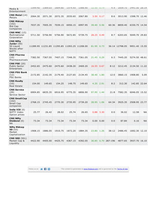 Media &
Entertainment
Metals
Mid Cap
Companies
Multinational
Corporation
50 Liquid
Stocks after
NIFTY
Pharmaceuticals
Public Sector
Enterprises
PSU Banks
Real Estate
Service Sector
Small Cap
companies
NIFTY Index
Option prices
NA
Market
Capitalization
Market Cap &
Liquidity
1599.40 1589.05 1604.60 1574.95 1586.90 12.50 0.79 4:9 1859.70 1441.50 28.19
CNX Metal (14)
2064.30 2071.30 2072.35 2035.65 2067.80 3.50 0.17 8:6 3013.90 1598.70 12.46
CNX Midcap
(102)
7037.35 7005.35 7039.15 6950.15 6997.95 39.40 0.56 60:36 8859.40 6330.75 14.54
CNX MNC (15)
5711.50 5756.90 5756.90 5672.85 5739.75 28.25 0.49 8:7 6203.65 5049.70 29.83
CNX Nifty
Junior (50)
11289.95 11231.85 11295.85 11093.25 11208.00 81.95 0.73 36:14 12798.05 9951.40 15.55
CNX Pharma
(10) 7382.50 7367.55 7407.15 7348.35 7361.05 21.45 0.29 6:3 7445.20 5274.50 48.61
CNX PSE (20)
2452.65 2475.60 2475.60 2438.20 2469.20 16.55 0.67 8:12 3212.45 2134.50 11.22
CNX PSU Bank
(12) 2172.85 2142.35 2179.40 2127.65 2134.45 38.40 1.80 12:0 3860.15 1908.80 5.09
CNX Realty
(10) 154.00 149.65 154.25 148.75 149.65 4.35 2.91 8:2 312.30 142.85 22.64
CNX Service
(29) 6904.85 6835.35 6916.95 6775.35 6806.90 97.95 1.44 21:8 7582.35 6046.05 15.52
CNX Small Cap
(102)
2768.15 2745.45 2770.30 2735.95 2739.20 28.95 1.06 64:34 3925.35 2508.95 23.77
India VIX (0)
25.77 26.42 28.02 25.74 26.65 0.88 3.30 0:0 36.02 12.58 NA
CNX Nifty
Dividend (0) 73.34 73.34 73.34 73.34 73.34 0.00 0.00 0:0 87.84 0.16 NA
Nifty Midcap
50 (53)
1908.15 1886.05 1910.75 1872.20 1884.35 23.80 1.26 38:12 2486.45 1692.30 12.10
CNX 500 (501)
4422.90 4405.00 4425.75 4367.15 4392.05 30.85 0.70 287:196 4877.65 3937.70 16.10
Follow us on This content is generated at www.finalaya.com and is governed by the Terms of Use.
 