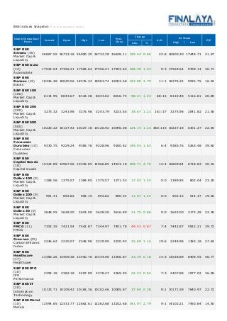 52 Week 
High Low 
BSE Indices Snapshot - A s on 01-Sep-2014 ( 16:00 ) 
Index(Companies) 
- Focus Current Open High Low Prev. 
Close 
Market Cap & 
Liquidity 
Automobile 
Banks 
Market Cap & 
Liquidity 
Market Cap & 
Liquidity 
Market Cap & 
Liquidity 
Consumer 
Durables 
Capital Goods 
Market Cap & 
Liquidity 
Market Cap & 
Liquidity 
Market Cap & 
Liquidity 
FMCG 
Carbon Efficient 
Index 
Healthcare 
IPO 
Performance 
Information 
Technology 
Metals 
Change 
Abs. % 
A/D P/E 
S&P BSE 
Sensex (30) 26867.55 26733.18 26900.30 26732.39 26638.11 229.44 0.86 22:8 26900.30 17448.71 21.97 
S&P BSE Auto 
(12) 17522.04 17356.21 17569.64 17356.21 17293.65 228.39 1.32 9:3 17569.64 9709.14 36.71 
S&P BSE 
Bankex (12) 18326.48 18020.56 18376.32 18003.74 18003.68 322.80 1.79 11:1 18376.32 9535.75 16.94 
S&P BSE 100 
(100) 8114.95 8043.67 8122.48 8043.02 8016.74 98.21 1.23 88:12 8122.48 5116.81 20.89 
S&P BSE 200 
(200) 3273.32 3243.98 3275.98 3243.79 3233.65 39.67 1.23 161:37 3275.98 2041.82 21.58 
S&P BSE 500 
(500) 10220.22 10127.42 10227.18 10126.92 10096.08 124.14 1.23 380:115 10227.18 6301.27 22.84 
S&P BSE 
Consumer 
Durables (10) 9330.75 9229.24 9385.76 9228.96 9180.82 149.93 1.63 6:4 9385.76 5263.48 39.60 
S&P BSE 
Capital Goods 
(18) 15322.89 14967.56 15345.85 14966.85 14913.18 409.71 2.75 14:4 16809.84 6718.83 30.16 
S&P BSE 
Dollex 100 (0) 1388.56 1375.57 1389.85 1375.57 1371.53 17.03 1.24 0:0 1389.85 802.04 23.28 
S&P BSE 
Dollex 200 (0) 901.41 892.82 902.15 892.82 890.34 11.07 1.24 0:0 902.15 514.37 19.56 
S&P BSE 
Dollex 30 (0) 3648.55 3628.20 3653.00 3628.20 3616.80 31.75 0.88 0:0 3653.00 2173.28 22.38 
S&P BSE 
FMCG (11) 7352.35 7421.54 7442.87 7344.97 7401.78 49.43 0.67 7:4 7442.87 5922.21 39.72 
S&P BSE 
Greenex (25) 2246.62 2230.07 2248.98 2229.90 2220.93 25.69 1.16 19:6 2248.98 1383.18 27.84 
S&P BSE 
Healthcare 
(17) 13380.26 13409.38 13450.76 13334.90 13356.87 23.39 0.18 14:3 13528.89 8409.55 48.77 
S&P BSE IPO 
(10) 2392.18 2382.18 2407.89 2378.47 2369.95 22.23 0.94 7:3 2407.89 1077.02 36.08 
S&P BSE IT 
(10) 10123.71 10109.42 10165.36 10102.46 10085.87 37.84 0.38 9:1 10171.59 7640.97 22.72 
S&P BSE Metal 
(10) 12594.65 12331.77 12662.61 12262.68 12252.68 341.97 2.79 9:1 14102.21 7450.84 14.50 
 