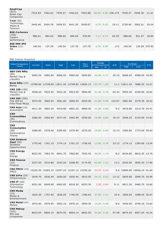 Small Cap
(527)              7519.83      7464.62         7539.37    7464.62   7452.88   66.95 0.90 336:174      7539.37   5540.30   21.01
Small Cap
Companies
T eck (30)
Technology,        3445.46      3454.78         3459.53    3441.20   3438.67    6.79 0.20     19:11    3739.40   3062.51   24.54
Media &
Telecom
BSE-Carbonex
(100)
Carbon              986.01        984.64          988.60    984.64    978.90    7.11 0.73     64:35     988.60    951.57   18.84
performance
BSE SME IPO
Index (11)          140.54        137.78          140.54    137.78    137.78    2.76 2.00       2:0     140.54    130.59 379.92
NA



NSE Indices Snapshot -   A s on 02-Jan-2013 ( 16:10 )

                                                                                 Change                     52 Week
Index(Companies)                                                      Prev.
                   Current        Open             High     Low                                A/D                         P/E
     - Focus                                                          Close                             High       Low
                                                                               Abs.       %

S&P CNX Nifty
(50)             5993.25 5982.60 6006.05 5982.00 5950.85 42.40 0.71                            35:15   6006.05   4588.05 18.90
Market Cap &
Liquidity
Bank Nifty (12) 12786.85 12748.85 12811.45 12748.85 12654.15 132.70 1.05
Banks                                                                                           11:1 12811.45    7888.25 15.07

CNX 100 (100)
Market Cap &       5938.20       5923.95         5952.30   5923.95   5896.90   41.30 0.70      64:34   5952.30   4438.90 18.82
Liquidity
CNX 200 (200)
Top 200 by         3074.00       3065.55         3081.80   3065.55   3053.00   21.00 0.69     123:67   3081.80   2279.35 18.52
Free-Float MCap
CNX Auto (15)
Automobile         4911.30       4893.25         4919.80   4891.25   4869.50   41.80 0.86        9:5   4919.80   3310.70 24.41

CNX
Commodities
               2566.90 2562.90 2577.45 2562.90 2550.00                         16.90 0.66      16:14   2646.35   2143.90 14.61
(30)
Commodities
CNX
Consumption
(30)           2380.85 2376.40 2385.85 2376.40 2370.20                         10.65 0.45      15:15   2385.85   1774.00 29.63
Consumption
Theme
CNX Dividend
Oppt (50)
               1770.40 1761.15 1774.15 1761.15 1756.45                         13.95 0.79      33:13   1774.15   1394.60 13.04
Dividend
Opportunities
CNX Energy
(10)           8022.95 7963.70 8041.70 7962.85 7932.45                         90.50 1.14        8:2   8434.80   6816.35 13.70
Energy
CNX Finance
(15)           5237.60 5210.80 5242.00 5208.95 5174.95                         62.65 1.21       13:2   5242.00   3695.30 17.96
Finance
CNX FMCG (15) 15225.45 15283.10 15357.25 15197.15 15259.20
                                                                               33.75 0.22        9:6 15890.60 10056.10 41.64
FMCG
CNX Infra (25)
Infrastructure 2639.70 2630.40 2650.00 2630.40 2615.55                         24.15 0.92      13:12   2835.80   2099.70 18.99
CNX IT (20)
Information    6031.00 6049.90 6063.85 6018.30 6033.30                          2.30 0.04       9:11   6811.30   5460.70 19.60
Technology
CNX Media
(15)
               1824.30 1797.95 1826.05 1795.00 1786.65                         37.65 2.11       10:4   1826.05   1098.45 36.97
Media &
Entertainment
CNX Metal (14) 2973.90 2979.95 3002.10 2970.15 2959.35
                                                                               14.55 0.49        8:6   3455.50   2439.25 15.62
Metals
CNX Midcap
(101)
               8633.55 8604.15 8674.55 8604.15 8602.50                         31.05 0.36      57:38   8674.55   6057.65 16.24
Mid Cap
Companies
 
