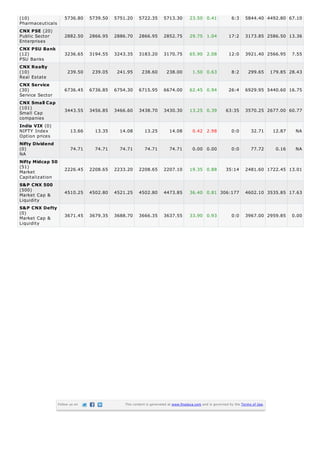 (10)                 5736.80     5739.50   5751.20     5722.35       5713.30         23.50 0.41              6:3     5844.40 4492.80 67.10
Pharmaceuticals
CNX PSE (20)
Public Sector        2882.50     2866.95   2886.70     2866.95       2852.75         29.75 1.04             17:2     3173.85 2586.50 13.36
Enterprises
CNX PSU Bank
(12)                 3236.65     3194.55   3243.35     3183.20       3170.75         65.90 2.08             12:0     3921.40 2566.95         7.55
PSU Banks
CNX Realty
(10)                   239.50     239.05    241.95      238.60         238.00         1.50 0.63              8:2       299.65       179.85 28.43
Real Estate
CNX Service
(30)                 6736.45     6736.85   6754.30     6715.95       6674.00         62.45 0.94             26:4     6929.95 5440.60 16.75
Service Sector
CNX Small Cap
(101)
Small Cap            3443.55     3456.85   3466.60     3438.70       3430.30         13.25 0.39           63:35      3570.25 2677.00 60.77
companies
India VIX (0)
NIFTY Index              13.66     13.35     14.08        13.25          14.08        0.42 2.98              0:0         32.71       12.87    NA
Option prices
Nifty Dividend
(0)                      74.71     74.71     74.71        74.71          74.71        0.00 0.00              0:0         77.72        0.16    NA
NA
Nifty Midcap 50
(51)                 2226.45     2208.65   2233.20     2208.65       2207.10         19.35 0.88           35:14      2481.60 1722.45 13.01
Market
Capitalization
S&P CNX 500
(500)
Market Cap &         4510.25     4502.80   4521.25     4502.80       4473.85         36.40 0.81 306:177              4602.10 3535.85 17.63
Liquidity
S&P CNX Defty
(0)                  3671.45     3679.35   3688.70     3666.35       3637.55         33.90 0.93              0:0     3967.00 2959.85         0.00
Market Cap &
Liquidity




                  Follow us on                 This content is generated at www.finalaya.com and is governed by the Terms of Use.
 