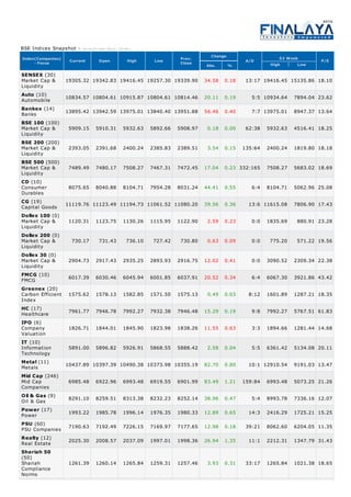 BSE Indices Snapshot -   A s on 03-Dec-2012 ( 16:00 )

                                                                                 Change
Index(Companies)                                                      Prev.                                 52 Week
     - Focus        Current       Open            High      Low       Close                    A/D                        P/E
                                                                               Abs.       %             High       Low

SENSEX (30)
Market Cap &       19305.32 19342.83 19416.45 19257.30 19339.90                34.58   0.18    13:17 19416.45 15135.86 18.10
Liquidity
Auto (10)
                   10834.57 10804.61 10915.87 10804.61 10814.46                20.11   0.19      5:5 10934.64    7894.04 23.62
Automobile
Bankex (14)
                   13895.42 13942.59 13975.01 13840.40 13951.88                56.46   0.40      7:7 13975.01    8947.37 13.64
Banks
BSE 100 (100)
Market Cap &        5909.15     5910.31         5932.63    5892.66   5908.97    0.18   0.00    62:38   5932.63   4516.41 18.25
Liquidity
BSE 200 (200)
Market Cap &        2393.05     2391.68         2400.24    2385.83   2389.51    3.54   0.15   135:64   2400.24   1819.80 18.18
Liquidity
BSE 500 (500)
Market Cap &        7489.49     7480.17         7508.27    7467.31   7472.45   17.04   0.23 332:165    7508.27   5683.02 18.69
Liquidity
CD (10)
Consumer            8075.65     8040.88         8104.71    7954.28   8031.24   44.41   0.55      6:4   8104.71   5062.96 25.08
Durables
CG (19)
Capital Goods      11119.76 11123.49 11194.73 11061.52 11080.20                39.56   0.36     13:6 11615.08    7806.90 17.43
Dollex 100 (0)
Market Cap &        1120.31     1123.75         1130.26    1115.95   1122.90    2.59   0.23      0:0   1835.69    880.91 23.28
Liquidity
Dollex 200 (0)
Market Cap &         730.17       731.43          736.10    727.42    730.80    0.63   0.09      0:0    775.20    571.22 19.56
Liquidity
Dollex 30 (0)
Market Cap &        2904.73     2917.43         2935.25    2893.93   2916.75   12.02   0.41      0:0   3090.52   2309.34 22.38
Liquidity
FMCG (10)           6017.39     6030.46         6045.94    6001.85   6037.91   20.52   0.34      6:4   6067.30   3921.86 43.42
FMCG
Greenex (20)
Carbon Efficient 1575.62 1578.13 1582.85 1571.50 1575.13                        0.49   0.03     8:12   1601.89   1287.21 18.35
Index
HC (17)           7961.77 7946.78 7992.27 7932.38 7946.48                      15.29   0.19      9:8   7992.27   5767.51 61.83
Healthcare
IPO (6)
Company           1826.71 1844.01 1845.90 1823.98 1838.26                      11.55   0.63      3:3   1894.66   1281.44 14.68
Valuation
IT (10)
Information       5891.00 5896.82 5926.91 5868.55 5888.42                       2.58   0.04      5:5   6361.42   5134.08 20.11
Technology
Metal (11)       10437.89 10397.39 10490.38 10373.98 10355.19                  82.70   0.80     10:1 12910.54    9191.03 13.47
Metals
Mid Cap (246)
Mid Cap           6985.48 6922.96 6993.48 6919.55 6901.99                      83.49   1.21   159:84   6993.48   5073.25 21.26
Companies
Oil & Gas (9)     8291.10 8259.51 8313.38 8232.23 8252.14                      38.96   0.47      5:4   8993.78   7336.16 12.07
Oil & Gas
Power (17)        1993.22 1985.78 1996.14 1976.35 1980.33                      12.89   0.65     14:3   2416.29   1725.21 15.25
Power
PSU (60)
PSU Companies 7190.63 7192.49 7226.15 7169.97 7177.65                          12.98   0.18    39:21   8062.60   6204.05 11.35

Realty (12)       2025.30 2008.57 2037.09 1997.01 1998.36                      26.94   1.35     11:1   2212.31   1347.79 31.43
Real Estate
Shariah 50
(50)
Shariah           1261.39 1260.14 1265.84 1259.31 1257.46                       3.93   0.31    33:17   1265.84   1021.38 18.65
Compliance
Norms
 