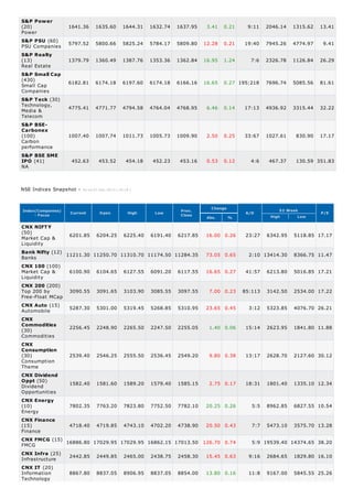 S&P Power
(20)
Power
S&P PSU (60)
PSU Companies
S&P Realty
(13)
Real Estate
S&P Small Cap
(430)
Small Cap
Companies
S&P T eck (30)
Technology,
Media &
Telecom
S&P BSECarbonex
(100)
Carbon
performance
S&P BSE SME
IPO (41)
NA

1641.36

1635.60

1644.31

1632.74

1637.95

3.41

0.21

9:11

2046.14

1315.62

13.41

5797.52

5800.66

5825.24

5784.17

5809.80

12.28

0.21

19:40

7945.26

4774.97

9.41

1379.79

1360.49

1387.76

1353.36

1362.84

16.95

1.24

7:6

2326.78

1126.84

26.29

6182.81

6174.18

6197.60

6174.18

6166.16

16.65

0.27 195:218

7696.74

5085.56

81.61

4775.41

4771.77

4794.58

4764.04

4768.95

6.46

0.14

17:13

4936.92

3315.44

32.22

1007.40

1007.74

1011.73

1005.73

1009.90

2.50

0.25

33:67

1027.61

830.90

17.17

452.63

453.52

454.18

452.23

453.16

0.53

0.12

4:6

467.37

NSE Indices Snapshot -

130.59 351.83

A s on 03-Dec-2013 ( 16:10 )

Index(Companies)
- Focus

Current

CNX NIFT Y
(50)
Market Cap &
Liquidity

6201.85

Open

6204.25

High

6225.40

Low

6191.40

Prev.
Close

6217.85

Bank Nifty (12) 11211.30 11250.70 11310.70 11174.50 11284.35
Banks
CNX 100 (100)
Market Cap &
6100.90 6104.65 6127.55 6091.20 6117.55
Liquidity

Change
A/D
Abs.

%

16.00 0.26

73.05 0.65
16.65 0.27

CNX 200 (200)
Top 200 by
3090.55 3091.65 3103.90 3085.55 3097.55
7.00 0.23
Free-Float MCap
CNX Auto (15)
5287.30 5301.00 5319.45 5268.85 5310.95 23.65 0.45
Automobile
CNX
Commodities
2256.45 2248.90 2265.50 2247.50 2255.05
1.40 0.06
(30)
Commodities
CNX
Consumption
(30)
2539.40 2546.25 2555.50 2536.45 2549.20
9.80 0.38
Consumption
Theme
CNX Dividend
Oppt (50)
1582.40 1581.60 1589.20 1579.40 1585.15
2.75 0.17
Dividend
Opportunities
CNX Energy
(10)
7802.35 7763.20 7823.80 7752.50 7782.10 20.25 0.26
Energy
CNX Finance
(15)
4718.40 4719.85 4743.10 4702.20 4738.90 20.50 0.43
Finance
CNX FMCG (15) 16886.80 17029.95 17029.95 16862.15 17013.50 126.70 0.74
FMCG
CNX Infra (25)
2442.85 2449.85 2465.00 2438.75 2458.30 15.45 0.63
Infrastructure
CNX IT (20)
Information
8867.80 8837.05 8906.95 8837.05 8854.00 13.80 0.16
Technology

23:27

52 Week
High
Low

P/E

6342.95

5118.85 17.17

2:10 13414.30

8366.75 11.47

41:57

6213.80

5016.85 17.21

85:113

3142.50

2534.00 17.22

3:12

5323.85

4076.70 26.21

15:14

2623.95

1841.80 11.88

13:17

2628.70

2127.60 30.12

18:31

1801.40

1335.10 12.34

5:5

8962.85

6827.55 10.54

7:7

5473.10

3575.70 13.28

5:9 19539.40 14374.65 38.20
9:16

2684.65

1829.80 16.10

11:8

9167.00

5845.55 25.26

 