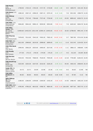 CNX Media
(15)
Media &
Entertainment
CNX Metal (15)
Metals
CNX Midcap
(100)
Mid Cap
Companies
CNX MNC (15)
Multinational
Corporation
CNX Nifty
Junior (50)
50 Liquid
Stocks after
NIFTY

1738.50

1724.15

1744.35

1717.70

1719.85

18.65 1.08

9:5

1859.70

1441.50 30.24

2380.20

2367.15

2398.25

2367.15

2374.10

6.10 0.26

7:8

3013.90

1598.70 14.34

7738.70

7727.45

7784.80

7727.40

7735.00

3.70 0.05

43:55

8859.40

6330.75 15.19

5946.85

5944.20

5990.15

5939.90

5953.85

7.00 0.12

7:8

6203.65

5049.70 34.20

12409.60 12432.55 12511.90 12390.15 12453.65

44.05 0.35

18:30 12798.05

9951.40 17.40

CNX Pharma
(10)
Pharmaceuticals

7478.05

7513.50

7543.20

7455.35

7502.10

24.05 0.32

3:7

7807.90

5715.30 52.08

CNX PSE (20)
Public Sector
Enterprises

2612.50

2598.60

2619.50

2598.60

2609.65

2.85 0.11

11:8

3212.45

2134.50 10.47

2499.95

2506.20

2525.65

2490.05

2517.65

17.70 0.70

1:11

3860.15

1908.80

177.30

175.15

178.30

174.00

175.25

2.05 1.17

4:6

312.30

142.85 26.65

CNX Service
(30)
Service Sector

7533.55

7533.50

7568.40

7518.55

7555.00

21.45 0.28

12:18

7740.80

6183.45 16.55

CNX Small Cap
(100)
Small Cap
companies

3223.90

3220.30

3237.55

3216.55

3220.20

3.70 0.11

45:54

3925.35

2508.95 25.19

24.72

23.71

25.09

22.96

23.36

1.36 5.82

0:0

36.02

12.58

NA

80.83

80.83

80.83

80.83

80.83

0.00 0.00

0:0

87.84

0.16

NA

2186.65

2186.95

2199.80

2180.00

2192.20

5.55 0.25

14:35

2486.45

1692.30 13.54

4795.90

4796.20

4815.95

4788.70

4804.40

8.50 0.18 226:259

4877.65

3937.70 17.37

CNX PSU Bank
(12)
PSU Banks
CNX Realty
(10)
Real Estate

India VIX (0)
NIFTY Index
Option prices
CNX Nifty
Dividend (0)
NA
Nifty Midcap
50 (50)
Market
Capitalization
CNX 500 (500)
Market Cap &
Liquidity

Follow us on

This content is generated at www.finalaya.com and is governed by the Terms of Use.

5.95

 