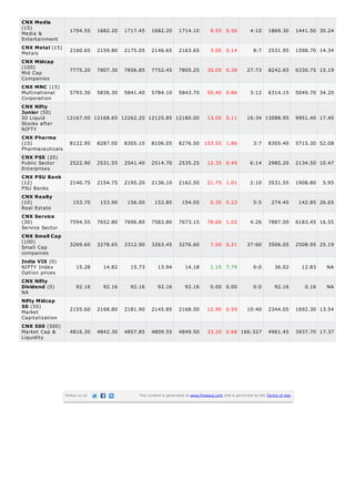 CNX Media
(15)
Media &
Entertainment
CNX Metal (15)
Metals
CNX Midcap
(100)
Mid Cap
Companies
CNX MNC (15)
Multinational
Corporation
CNX Nifty
Junior (50)
50 Liquid
Stocks after
NIFTY

1704.55

1682.20

1717.45

1682.20

1714.10

9.55 0.56

4:10

1869.30

1441.50 30.24

2160.65

2159.80

2175.05

2146.65

2163.65

3.00 0.14

8:7

2531.95

1598.70 14.34

7775.20

7807.30

7856.85

7752.45

7805.25

30.05 0.38

27:73

8242.65

6330.75 15.19

5793.30

5836.30

5841.40

5784.10

5843.70

50.40 0.86

3:12

6314.15

5049.70 34.20

12167.00 12168.65 12262.20 12125.85 12180.00

13.00 0.11

16:34 13088.95

9951.40 17.40

CNX Pharma
(10)
Pharmaceuticals

8122.95

8287.00

8305.10

8106.05

8276.50 153.55 1.86

CNX PSE (20)
Public Sector
Enterprises

2522.90

2531.55

2541.40

2514.70

2535.25

2140.75

2154.75

2195.20

2136.10

153.70

153.90

156.00

CNX Service
(30)
Service Sector

7594.55

7652.80

CNX Small Cap
(100)
Small Cap
companies

3269.60

CNX PSU Bank
(12)
PSU Banks
CNX Realty
(10)
Real Estate

India VIX (0)
NIFTY Index
Option prices
CNX Nifty
Dividend (0)
NA
Nifty Midcap
50 (50)
Market
Capitalization
CNX 500 (500)
Market Cap &
Liquidity

3:7

8305.40

5715.30 52.08

12.35 0.49

6:14

2985.20

2134.50 10.47

2162.50

21.75 1.01

2:10

3531.55

1908.80

152.85

154.05

0.35 0.23

5:5

274.45

142.85 26.65

7696.80

7583.80

7673.15

78.60 1.02

4:26

7887.00

6183.45 16.55

3278.65

3312.90

3263.45

3276.60

7.00 0.21

37:60

3506.05

2508.95 25.19

15.28

14.82

15.73

13.94

14.18

1.10 7.79

0:0

36.02

12.83

NA

92.16

92.16

92.16

92.16

92.16

0.00 0.00

0:0

92.16

0.16

NA

2155.60

2168.80

2181.90

2145.85

2168.50

12.90 0.59

10:40

2344.05

1692.30 13.54

4816.30

4842.30

4857.85

4809.55

4849.50

33.20 0.68 166:327

4961.45

3937.70 17.37

Follow us on

This content is generated at www.finalaya.com and is governed by the Terms of Use.

5.95

 