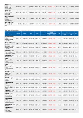 Small Cap
(515)              6935.67      7008.11         7008.11    6925.16   7006.73   71.06 1.01 127:370      7696.74   6132.10   19.34
Small Cap
Companies
T eck (30)
Technology,        3752.75      3765.03         3767.74    3747.94   3767.31   14.56 0.39      7:23    3873.89   3062.51   26.40
Media &
Telecom
BSE-Carbonex
(100)
Carbon              976.38        977.27          978.63    974.36    980.65    4.27 0.44     40:60    1002.25    951.57   18.99
performance
BSE SME IPO
Index (12)          166.19        166.68          166.94    166.14    166.68    0.49 0.29       2:1     167.35    130.59 509.94
NA



NSE Indices Snapshot -   A s on 05-Feb-2013 ( 16:10 )

                                                                                 Change                     52 Week
Index(Companies)                                                      Prev.
                   Current        Open             High     Low                                A/D                         P/E
     - Focus                                                          Close                             High       Low
                                                                               Abs.       %

S&P CNX Nifty
(50)             5956.90 5948.20 5970.35 5946.90 5987.25                       30.35 0.51      17:33   6111.80   4770.35 19.17
Market Cap &
Liquidity
Bank Nifty (12) 12467.75 12426.45 12501.50 12415.15 12548.35
Banks                                                                          80.60 0.64        4:8 12960.65    8995.25 14.85

CNX 100 (100)
Market Cap &       5880.05      5876.75          5892.90   5868.20   5909.65   29.60 0.50      36:63   6025.05   4673.30 18.97
Liquidity
CNX 200 (200)
Top 200 by         3029.15      3029.90          3036.15   3022.55   3045.20   16.05 0.53     64:128   3114.05   2410.45 18.56
Free-Float MCap
CNX Auto (15)
Automobile         4611.95      4598.60          4620.85   4590.60   4628.15   16.20 0.35       5:10   5007.65   3612.95 23.34

CNX
Commodities
               2504.20 2492.05 2507.15 2490.05 2507.20       3.00 0.12                         11:19   2646.35   2143.90 14.99
(30)
Commodities
CNX
Consumption
(30)           2313.50 2315.75 2320.25 2308.25 2325.25 11.75 0.51                              13:17   2397.85   1774.00 29.51
Consumption
Theme
CNX Dividend
Oppt (50)
               1717.85 1718.85 1720.85 1712.60 1725.10       7.25 0.42                         18:30   1801.40   1394.60 13.34
Dividend
Opportunities
CNX Energy
(10)           8344.00 8381.85 8414.25 8337.00 8410.50 66.50 0.79                                2:8   8962.85   6816.35 14.82
Energy
CNX Finance
(15)           5059.05 5039.20 5072.50 5039.20 5086.35 27.30 0.54                               3:12   5259.25   3695.30 17.72
Finance
CNX FMCG (15) 15069.75 15181.25 15193.95 15053.95 15257.70 187.95 1.23
                                                                                                 6:9 15890.60 10389.35 41.07
FMCG
CNX Infra (25)
Infrastructure 2496.85 2506.85 2511.95 2491.25 2519.90 23.05 0.91                               7:18   2835.80   2099.70 17.94
CNX IT (20)
Information    6728.70 6724.40 6771.00 6720.05 6750.25 21.55 0.32                               8:12   6898.70   5460.70 21.25
Technology
CNX Media
(15)
               1835.00 1828.70 1841.85 1813.65 1843.15       8.15 0.44                          2:12   1859.20   1098.45 38.94
Media &
Entertainment
CNX Metal (14) 2713.10 2712.80 2725.50 2699.25 2730.90 17.80 0.65
                                                                                                2:12   3455.50   2466.60 14.82
Metals
CNX Midcap
(101)
               8229.90 8285.75 8285.75 8194.00 8287.35 57.45 0.69                              32:65   8859.40   6672.05 15.73
Mid Cap
Companies
 