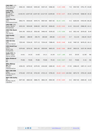 CNX MNC (15)
Multinational    5482.35 5460.05 5493.60 5457.25 5486.50                             4.15 0.08              7:8     5947.90         4791.70 45.85
Corporation
CNX Nifty
Junior (50)
50 Liquid       12192.55 12247.00 12247.00 12127.55 12249.60                       57.05 0.47           19:31 12744.00              9268.50 18.16
Stocks after
NIFTY
CNX Pharma
(10)             5963.75 5930.60 5970.75 5907.85 5907.50                           56.25 0.95               4:5     6205.90         4763.95 68.28
Pharmaceuticals
CNX PSE (20)
Public Sector    3033.30 3034.80 3048.05 3027.55 3046.65                           13.35 0.44             6:14      3212.45         2586.50 14.11
Enterprises
CNX PSU Bank
(12)               3541.90      3530.25   3552.85    3490.45        3539.20          2.70 0.08              6:6     3921.40         2676.65   8.44
PSU Banks
CNX Realty
(10)                 288.65      288.90    290.70      283.80        289.80          1.15 0.40              3:7       312.30         196.65 35.07
Real Estate
CNX Service
(30)               7253.40      7234.20   7277.15    7234.20        7288.45        35.05 0.48             8:22      7487.35         5679.25 18.11
Service Sector
CNX Small Cap
(101)
                   3579.60      3576.35   3601.65    3555.85        3603.25        23.65 0.66           29:67       3925.35         3107.30 69.83
Small Cap
companies
India VIX (0)
NIFTY Index           14.61       14.33     14.83       14.11          14.34         0.27 1.88              0:0        29.55          12.58    NA
Option prices
Nifty Dividend
(0)                   79.86       79.86     79.86       79.86          79.34         0.52 0.67              0:0        79.86           0.16    NA
NA
Nifty Midcap
50 (52)            2256.35      2279.55   2279.55    2242.80        2280.40        24.05 1.05           17:33       2486.45         1907.15 14.57
Market
Capitalization
S&P CNX 500
(500)
                   4733.60      4737.40   4743.50    4723.15        4759.25        25.65 0.54 134:352               4872.70         3793.45 18.85
Market Cap &
Liquidity
S&P CNX Defty
(0)
Market Cap &       3877.85      3864.00   3886.70    3862.35        3904.90        27.05 0.69               0:0     3967.00         2969.40   0.00
Liquidity




                 Follow us on                  This content is generated at www.finalaya.com and is governed by the Terms of Use.
 