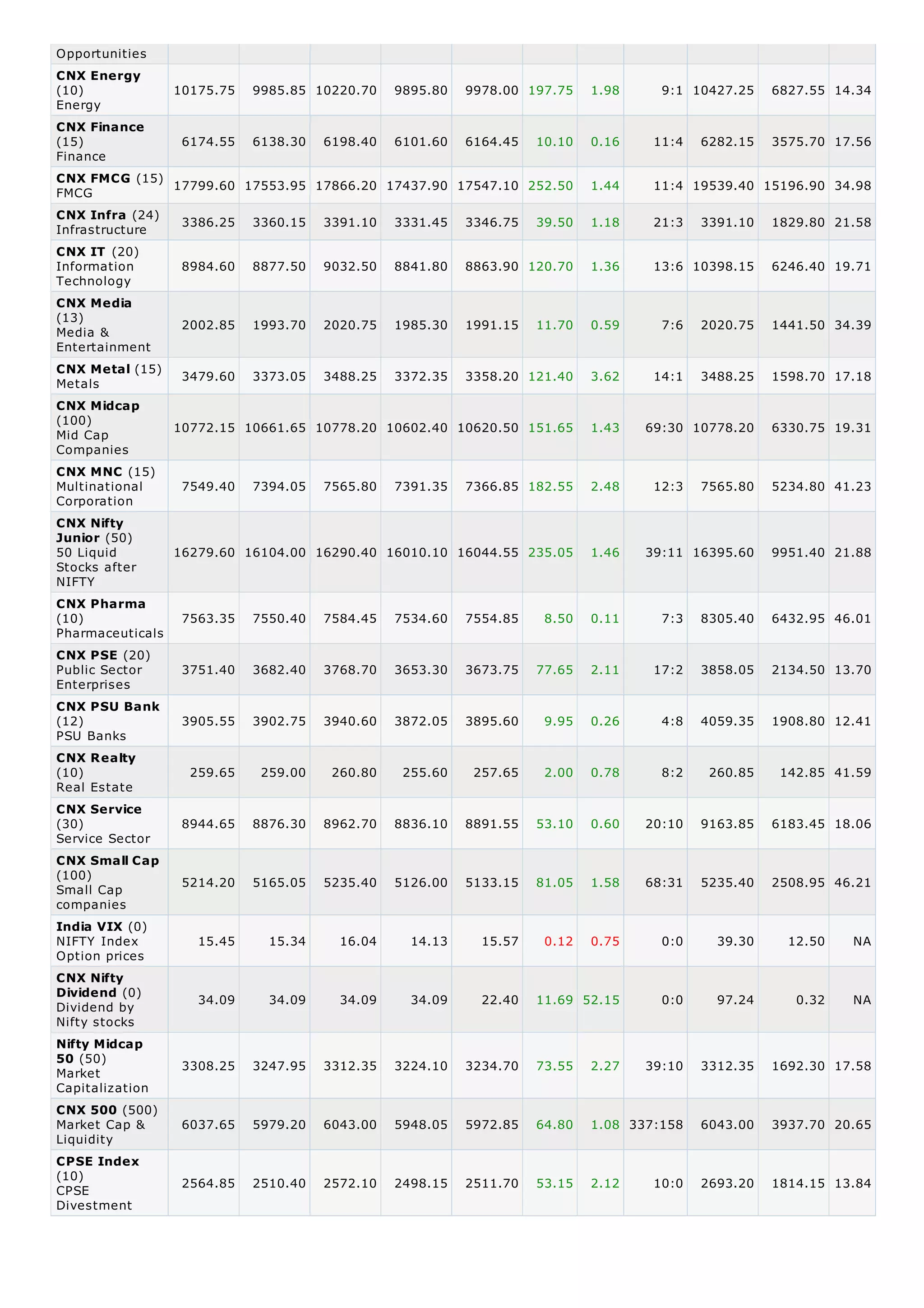 Dividend
Opportunities
Energy
Finance
FMCG
Infrastructure
Information
Technology
Media &
Entertainment
Metals
Mid Cap
Companies
Multinational
Corporation
50 Liquid
Stocks after
NIFTY
Pharmaceuticals
Public Sector
Enterprises
PSU Banks
Real Estate
Service Sector
Small Cap
companies
NIFTY Index
Option prices
Dividend by
Nifty stocks
Market
Capitalization
Market Cap &
Liquidity
CPSE
Divestment
CNX Energy
(10) 10175.75 9985.85 10220.70 9895.80 9978.00 197.75 1.98 9:1 10427.25 6827.55 14.34
CNX Finance
(15) 6174.55 6138.30 6198.40 6101.60 6164.45 10.10 0.16 11:4 6282.15 3575.70 17.56
CNX FMCG (15)
17799.60 17553.95 17866.20 17437.90 17547.10 252.50 1.44 11:4 19539.40 15196.90 34.98
CNX Infra (24)
3386.25 3360.15 3391.10 3331.45 3346.75 39.50 1.18 21:3 3391.10 1829.80 21.58
CNX IT (20)
8984.60 8877.50 9032.50 8841.80 8863.90 120.70 1.36 13:6 10398.15 6246.40 19.71
CNX Media
(13)
2002.85 1993.70 2020.75 1985.30 1991.15 11.70 0.59 7:6 2020.75 1441.50 34.39
CNX Metal (15)
3479.60 3373.05 3488.25 3372.35 3358.20 121.40 3.62 14:1 3488.25 1598.70 17.18
CNX Midcap
(100)
10772.15 10661.65 10778.20 10602.40 10620.50 151.65 1.43 69:30 10778.20 6330.75 19.31
CNX MNC (15)
7549.40 7394.05 7565.80 7391.35 7366.85 182.55 2.48 12:3 7565.80 5234.80 41.23
CNX Nifty
Junior (50)
16279.60 16104.00 16290.40 16010.10 16044.55 235.05 1.46 39:11 16395.60 9951.40 21.88
CNX Pharma
(10) 7563.35 7550.40 7584.45 7534.60 7554.85 8.50 0.11 7:3 8305.40 6432.95 46.01
CNX PSE (20)
3751.40 3682.40 3768.70 3653.30 3673.75 77.65 2.11 17:2 3858.05 2134.50 13.70
CNX PSU Bank
(12) 3905.55 3902.75 3940.60 3872.05 3895.60 9.95 0.26 4:8 4059.35 1908.80 12.41
CNX Realty
(10) 259.65 259.00 260.80 255.60 257.65 2.00 0.78 8:2 260.85 142.85 41.59
CNX Service
(30) 8944.65 8876.30 8962.70 8836.10 8891.55 53.10 0.60 20:10 9163.85 6183.45 18.06
CNX Small Cap
(100) 5214.20 5165.05 5235.40 5126.00 5133.15 81.05 1.58 68:31 5235.40 2508.95 46.21
India VIX (0)
15.45 15.34 16.04 14.13 15.57 0.12 0.75 0:0 39.30 12.50 NA
CNX Nifty
Dividend (0)
34.09 34.09 34.09 34.09 22.40 11.69 52.15 0:0 97.24 0.32 NA
Nifty Midcap
50 (50)
3308.25 3247.95 3312.35 3224.10 3234.70 73.55 2.27 39:10 3312.35 1692.30 17.58
CNX 500 (500)
6037.65 5979.20 6043.00 5948.05 5972.85 64.80 1.08 337:158 6043.00 3937.70 20.65
CPSE Index
(10)
2564.85 2510.40 2572.10 2498.15 2511.70 53.15 2.12 10:0 2693.20 1814.15 13.84
 