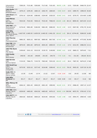 Information       7200.20 7131.80 7205.80 7117.60 7101.65 98.55 1.39                                     15:5      7205.80          5460.70 22.47
Technology
CNX Media (15)
Media &           1679.15 1676.40 1683.10 1652.70 1669.65       9.50 0.57                                10:4      1859.70          1098.45 35.65
Entertainment
CNX Metal (14)    2376.10 2324.90 2380.80 2324.90 2320.25 55.85 2.41                                     14:0      3270.75          2314.85 12.88
Metals
CNX Midcap
(101)
Mid Cap           7634.50 7510.40 7639.10 7510.40 7508.45 126.05 1.68                                  84:14       8859.40          6672.05 14.10
Companies
CNX MNC (15)
Multinational     5176.40 5081.85 5184.90 5081.85 5080.05 96.35 1.90                                     12:3      5947.90          4791.70 32.44
Corporation
CNX Nifty
Junior (50)
50 Liquid Stocks 11627.95 11465.55 11639.30 11465.55 11461.30 166.65 1.45                              38:12 12744.00               9268.50 16.80
after NIFTY
CNX Pharma
(10)              5885.35 5825.10 5897.85 5800.90 5817.90 67.45 1.16                                       6:3     6205.90          4773.90 36.98
Pharmaceuticals
CNX PSE (20)
Public Sector     2875.55 2841.65 2879.45 2834.20 2838.30 37.25 1.31                                     17:3      3212.45          2586.50 13.11
Enterprises
CNX PSU Bank
(12)              3199.60 3161.10 3210.30 3135.70 3148.80 50.80 1.61                                     12:0      3860.15          2676.65   7.51
PSU Banks
CNX Realty
(10)               248.40   241.65   248.80   241.65   240.70   7.70 3.20                                  9:1       312.30          196.65 30.31
Real Estate
CNX Service
(30)                 7133.55     7066.75   7143.70    7063.60       7033.30 100.25 1.43                  26:4      7487.35          5679.25 17.68
Service Sector
CNX Small Cap
(101)
                     3273.50     3233.10   3277.45    3216.80       3208.40         65.10 2.03         78:19       3925.35          3107.30 61.55
Small Cap
companies
India VIX (0)
NIFTY Index             13.39      13.49     13.74       13.22          13.67        0.28 2.04             0:0        29.55           12.58    NA
Option prices
CNX Nifty
Dividend (0)            83.17      83.17     83.17       83.17          83.17        0.00 0.00             0:0        83.17            0.16    NA
NA
Nifty Midcap 50
(52)
                     2046.10     2001.45   2049.25    2001.45       1999.90         46.20 2.31           47:3      2486.45          1907.15 12.27
Market
Capitalization
CNX 500 (500)
Market Cap &         4539.00     4483.65   4542.50    4483.65       4470.15         68.85 1.54 392:96              4872.70          3793.45 17.51
Liquidity
CNX DEFT Y (0)
Market Cap &         3664.60     3620.60   3669.25    3619.90       3593.60         71.00 1.98             0:0     3954.75          2969.40   0.00
Liquidity




                  Follow us on                 This content is generated at www.finalaya.com and is governed by the Terms of Use.
 
