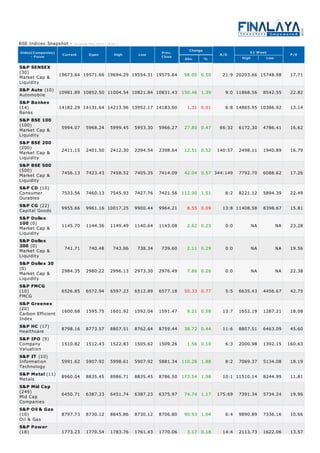 52 Week
High Low
Market Cap &
Liquidity
Automobile
Banks
Market Cap &
Liquidity
Market Cap &
Liquidity
Market Cap &
Liquidity
Consumer
Durables
Capital Goods
Market Cap &
Liquidity
Market Cap &
Liquidity
Market Cap &
Liquidity
FMCG
Carbon Efficient
Index
Healthcare
Company
Valuation
Information
Technology
Metals
Mid Cap
Companies
Oil & Gas
BSE Indices Snapshot - As on 06-May-2013 ( 16:00 )
Index(Companies)
- Focus
Current Open High Low
Prev.
Close
Change
Abs. %
A/D P/E
S&P SENSEX
(30)
19673.64 19571.66 19694.29 19554.31 19575.64 98.00 0.50 21:9 20203.66 15748.98 17.71
S&P Auto (10)
10981.89 10852.50 11004.54 10821.84 10831.43 150.46 1.39 9:0 11868.56 8542.55 22.82
S&P Bankex
(14) 14182.29 14131.64 14213.96 13952.17 14183.60 1.31 0.01 6:8 14865.95 10386.92 13.14
S&P BSE 100
(100)
5994.07 5968.24 5999.45 5953.30 5966.27 27.80 0.47 66:32 6172.30 4786.41 16.62
S&P BSE 200
(200)
2411.15 2401.50 2412.30 2394.54 2398.64 12.51 0.52 140:57 2498.11 1940.89 16.79
S&P BSE 500
(500)
7456.13 7423.43 7458.52 7405.35 7414.09 42.04 0.57 344:149 7792.70 6088.62 17.26
S&P CD (10)
7533.56 7460.13 7545.93 7427.76 7421.56 112.00 1.51 8:2 8221.12 5894.39 22.49
S&P CG (22)
9955.66 9961.16 10017.25 9900.44 9964.21 8.55 0.09 13:8 11408.58 8398.67 15.81
S&P Dollex
100 (0) 1145.70 1144.36 1149.49 1140.64 1143.08 2.62 0.23 0:0 NA NA 23.28
S&P Dollex
200 (0)
741.71 740.48 743.86 738.34 739.60 2.11 0.29 0:0 NA NA 19.56
S&P Dollex 30
(0) 2984.35 2980.22 2996.13 2973.30 2976.49 7.86 0.26 0:0 NA NA 22.38
S&P FMCG
(10) 6526.85 6572.94 6597.23 6512.89 6577.18 50.33 0.77 5:5 6635.43 4456.67 42.75
S&P Greenex
(20) 1600.68 1595.75 1601.92 1592.04 1591.47 9.21 0.58 13:7 1652.19 1287.21 18.08
S&P HC (17)
8798.16 8773.57 8807.51 8762.64 8759.44 38.72 0.44 11:6 8807.51 6463.09 45.60
S&P IPO (9)
1510.82 1512.43 1522.83 1505.62 1509.26 1.56 0.10 6:3 2000.98 1392.15 160.63
S&P IT (10)
5991.62 5907.92 5998.61 5907.92 5881.34 110.28 1.88 8:2 7069.37 5134.08 18.19
S&P Metal (11)
8960.04 8835.45 8986.71 8835.45 8786.50 173.54 1.98 10:1 11510.14 8244.99 11.81
S&P Mid Cap
(249)
6450.71 6387.23 6451.74 6387.23 6375.97 74.74 1.17 175:69 7391.34 5734.24 19.96
S&P Oil & Gas
(10) 8797.73 8730.12 8845.86 8730.12 8706.80 90.93 1.04 6:4 9890.89 7336.16 10.66
S&P Power
(18) 1773.23 1770.54 1783.76 1761.43 1770.06 3.17 0.18 14:4 2113.73 1622.06 13.57
 