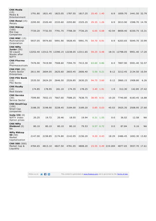 CNX Media
(15)
Media &
Entertainment
CNX Metal (15)
Metals
CNX Midcap
(100)
Mid Cap
Companies
CNX MNC (15)
Multinational
Corporation
CNX Nifty
Junior (50)
50 Liquid
Stocks after
NIFTY

1791.80

1821.45

1823.05

1787.55

1817.25

25.45 1.40

6:9

1859.70

1441.50 32.79

2295.90

2320.40

2333.60

2293.80

2325.25

29.35 1.26

6:9

3013.90

1598.70 14.78

7720.20

7732.55

7791.75

7708.30

7726.25

6.05 0.08

42:54

8859.40

6330.75 15.31

5937.05

5974.60

5991.90

5928.45

5991.75

54.70 0.91

6:9

6203.65

5049.70 33.99

12252.40 12312.70 12390.15 12238.05 12311.65

59.25 0.48

18:31 12798.05

9951.40 17.20

CNX Pharma
(10)
Pharmaceuticals

7476.90

7419.90

7508.60

7394.70

7413.30

63.60 0.86

6:4

7807.90

5591.40 52.57

CNX PSE (20)
Public Sector
Enterprises

2611.90

2604.05

2625.60

2603.45

2606.40

5.50 0.21

8:12

3212.45

2134.50 10.54

2535.50

2624.20

2646.50

2526.85

2630.25

94.75 3.60

0:12

3860.15

1908.80

174.85

178.95

181.10

174.35

178.25

3.40 1.91

1:9

312.30

142.85 27.42

CNX Service
(30)
Service Sector

7599.80

7652.15

7667.60

7588.25

7638.75

38.95 0.51

10:20

7740.80

6183.45 16.88

CNX Small Cap
(100)
Small Cap
companies

3188.35

3198.90

3228.45

3184.00

3189.20

0.85 0.03

45:53

3925.35

2508.95 27.60

20.25

19.72

20.46

18.55

19.94

0.31 1.55

0:0

36.02

12.58

NA

80.10

80.10

80.10

80.10

79.53

0.57 0.72

0:0

87.84

0.16

NA

2147.00

2158.85

2174.80

2142.05

2156.20

9.20 0.43

18:29

2486.45

1692.30 13.82

4784.65

4813.10

4827.50

4781.05

4808.20

23.55 0.49 219:269

4877.65

3937.70 17.61

CNX PSU Bank
(12)
PSU Banks
CNX Realty
(10)
Real Estate

India VIX (0)
NIFTY Index
Option prices
CNX Nifty
Dividend (0)
NA
Nifty Midcap
50 (50)
Market
Capitalization
CNX 500 (500)
Market Cap &
Liquidity

Follow us on

This content is generated at www.finalaya.com and is governed by the Terms of Use.

6.26

 