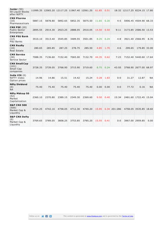 Junior (50)      11999.35 12065.20 12117.25 11967.40 12061.20                       61.85      0.51       18:32 12117.25 8224.15 17.80
50 Liquid Stocks
after NIFTY
CNX Pharma
(10)              5887.15 5878.80 5892.65 5852.35 5875.50                           11.65      0.20          4:5     5906.45 4504.90 68.33
Pharmaceuticals
CNX PSE (20)
Public Sector     2895.55 2914.30 2923.25 2888.05 2910.05                           14.50      0.50         9:11     3173.85 2586.50 13.53
Enterprises
CNX PSU Bank
(12)              3510.10 3513.40 3545.85 3489.55 3501.85                            8.25      0.24          4:8     3921.40 2566.95         8.35
PSU Banks
CNX Realty
(10)               280.65   285.85   287.25   278.75   285.50                        4.85      1.70          4:6       299.65       179.85 33.00
Real Estate
CNX Service
(30)                 7088.35     7136.60   7152.40     7065.00       7132.70        44.35      0.62         7:23     7152.40 5440.60 17.64
Service Sector
CNX Small Cap
(101)
                     3728.35     3739.05   3768.90     3715.90       3719.60         8.75      0.24       43:55      3768.90 2677.00 68.97
Small Cap
companies
India VIX (0)
NIFTY Index              14.96     14.86     15.51        14.42          15.24       0.28      1.83          0:0         31.27       12.87    NA
Option prices
Nifty Dividend
(0)                      75.40     75.40     75.40        75.40          75.40       0.00      0.00          0:0         77.72        0.16    NA
NA
Nifty Midcap 50
(52)
Market               2360.10     2370.80   2389.15     2349.30       2369.60         9.50      0.40       15:34      2481.60 1722.45 15.04
Capitalization
S&P CNX 500
(500)                4724.25     4742.10   4758.05     4712.30       4740.20        15.95      0.34 201:286          4758.05 3535.85 18.60
Market Cap &
Liquidity
S&P CNX Defty
(0)                  3769.65     3789.05   3808.25     3753.85       3785.20        15.55      0.41          0:0     3967.00 2959.85         0.00
Market Cap &
Liquidity




                  Follow us on                 This content is generated at www.finalaya.com and is governed by the Terms of Use.
 