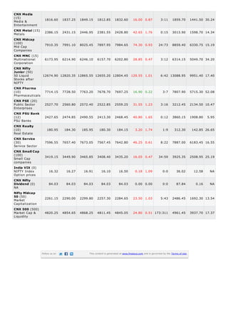CNX Media
(15)
Media &
Entertainment
CNX Metal (15)
Metals
CNX Midcap
(100)
Mid Cap
Companies
CNX MNC (15)
Multinational
Corporation
CNX Nifty
Junior (50)
50 Liquid
Stocks after
NIFTY

1816.60

1837.25

1849.15

1812.85

1832.60

16.00 0.87

3:11

1859.70

1441.50 30.24

2386.15

2431.15

2446.95

2381.55

2428.80

42.65 1.76

0:15

3013.90

1598.70 14.34

7910.35

7991.10

8025.45

7897.95

7984.65

74.30 0.93

24:73

8859.40

6330.75 15.19

6173.95

6214.90

6246.10

6157.70

6202.80

28.85 0.47

3:12

6314.15

5049.70 34.20

6:42 13088.95

9951.40 17.40

12674.90 12820.35 12865.55 12655.20 12804.45 129.55 1.01

CNX Pharma
(10)
Pharmaceuticals

7714.15

7728.50

7763.20

7678.70

7697.25

16.90 0.22

3:7

7807.90

5715.30 52.08

CNX PSE (20)
Public Sector
Enterprises

2527.70

2560.80

2572.40

2522.85

2559.25

31.55 1.23

3:16

3212.45

2134.50 10.47

2427.65

2474.85

2490.55

2413.30

2468.45

40.80 1.65

0:12

3860.15

1908.80

180.95

184.30

185.95

180.30

184.15

3.20 1.74

1:9

312.30

142.85 26.65

CNX Service
(30)
Service Sector

7596.55

7657.40

7673.05

7567.45

7642.80

46.25 0.61

8:22

7887.00

6183.45 16.55

CNX Small Cap
(100)
Small Cap
companies

3419.15

3449.90

3465.85

3408.40

3435.20

16.05 0.47

34:59

3925.35

2508.95 25.19

16.32

16.27

16.91

16.10

16.50

0.18 1.09

0:0

36.02

12.58

NA

84.03

84.03

84.03

84.03

84.03

0.00 0.00

0:0

87.84

0.16

NA

2261.15

2290.00

2299.80

2257.30

2284.65

23.50 1.03

5:43

2486.45

1692.30 13.54

4820.25

4854.65

4868.25

4811.45

4845.05

24.80 0.51 173:311

4961.45

3937.70 17.37

CNX PSU Bank
(12)
PSU Banks
CNX Realty
(10)
Real Estate

India VIX (0)
NIFTY Index
Option prices
CNX Nifty
Dividend (0)
NA
Nifty Midcap
50 (50)
Market
Capitalization
CNX 500 (500)
Market Cap &
Liquidity

Follow us on

This content is generated at www.finalaya.com and is governed by the Terms of Use.

5.95

 