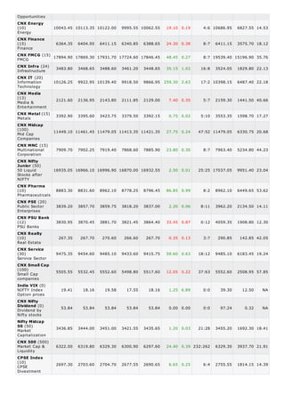 Dividend
Opportunities
Energy
Finance
FMCG
Infrastructure
Information
Technology
Media &
Entertainment
Metals
Mid Cap
Companies
Multinational
Corporation
50 Liquid
Stocks after
NIFTY
Pharmaceuticals
Public Sector
Enterprises
PSU Banks
Real Estate
Service Sector
Small Cap
companies
NIFTY Index
Option prices
Dividend by
Nifty stocks
Market
Capitalization
Market Cap &
Liquidity
CPSE
Divestment
CNX Energy
(10) 10043.45 10113.35 10122.00 9995.55 10062.55 19.10 0.19 4:6 10686.95 6827.55 14.53
CNX Finance
(15) 6364.35 6404.95 6411.15 6340.85 6388.65 24.30 0.38 8:7 6411.15 3575.70 18.12
CNX FMCG (15)
17894.90 17869.30 17931.70 17724.60 17846.45 48.45 0.27 8:7 19539.40 15196.90 35.76
CNX Infra (24)
3483.80 3468.65 3488.60 3461.20 3448.65 35.15 1.02 16:8 3524.05 1829.80 22.13
CNX IT (20)
10126.25 9922.95 10139.40 9918.50 9866.95 259.30 2.63 17:2 10398.15 6487.40 22.18
CNX Media
(13)
2121.60 2136.95 2143.80 2111.85 2129.00 7.40 0.35 5:7 2159.30 1441.50 40.66
CNX Metal (15)
3392.90 3395.60 3423.75 3379.50 3392.15 0.75 0.02 5:10 3553.35 1598.70 17.27
CNX Midcap
(100)
11449.10 11461.45 11479.05 11413.35 11421.35 27.75 0.24 47:52 11479.05 6330.75 20.68
CNX MNC (15)
7909.70 7902.25 7919.40 7868.60 7885.90 23.80 0.30 8:7 7963.40 5234.80 44.23
CNX Nifty
Junior (50)
16935.05 16966.10 16996.90 16870.00 16932.55 2.50 0.01 25:25 17037.05 9951.40 23.04
CNX Pharma
(10) 8883.30 8831.60 8962.10 8778.25 8796.45 86.85 0.99 8:2 8962.10 6449.65 53.62
CNX PSE (20)
3839.20 3857.70 3859.75 3818.20 3837.00 2.20 0.06 8:11 3962.20 2134.50 14.11
CNX PSU Bank
(12) 3830.95 3870.45 3881.70 3821.45 3864.40 33.45 0.87 0:12 4059.35 1908.80 12.30
CNX Realty
(10) 267.35 267.70 270.60 266.60 267.70 0.35 0.13 3:7 290.85 142.85 42.05
CNX Service
(30) 9475.35 9454.60 9485.10 9433.60 9415.75 59.60 0.63 18:12 9485.10 6183.45 19.24
CNX Small Cap
(100) 5505.55 5532.45 5552.60 5498.80 5517.60 12.05 0.22 37:63 5552.60 2508.95 57.85
India VIX (0)
19.41 18.16 19.58 17.55 18.16 1.25 6.89 0:0 39.30 12.50 NA
CNX Nifty
Dividend (0)
53.84 53.84 53.84 53.84 53.84 0.00 0.00 0:0 97.24 0.32 NA
Nifty Midcap
50 (50)
3436.85 3444.00 3451.00 3421.55 3435.65 1.20 0.03 21:28 3455.20 1692.30 18.41
CNX 500 (500)
6322.00 6319.80 6329.30 6300.90 6297.60 24.40 0.39 232:262 6329.30 3937.70 21.91
CPSE Index
(10)
2697.30 2703.60 2704.70 2677.55 2690.65 6.65 0.25 6:4 2755.55 1814.15 14.39
 
