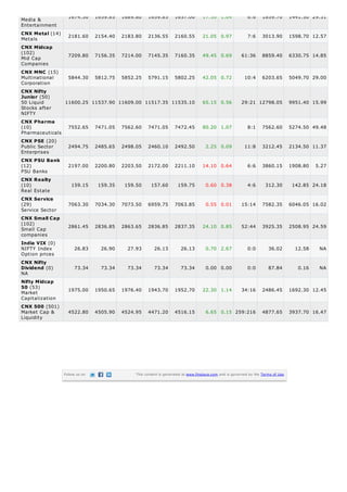 Media &
Entertainment
Metals
Mid Cap
Companies
Multinational
Corporation
50 Liquid
Stocks after
NIFTY
Pharmaceuticals
Public Sector
Enterprises
PSU Banks
Real Estate
Service Sector
Small Cap
companies
NIFTY Index
Option prices
NA
Market
Capitalization
Market Cap &
Liquidity
1674.30 1659.85 1689.80 1659.85 1657.00 17.30 1.04 6:6 1859.70 1441.50 29.31
CNX Metal (14)
2181.60 2154.40 2183.80 2136.55 2160.55 21.05 0.97 7:6 3013.90 1598.70 12.57
CNX Midcap
(102)
7209.80 7156.35 7214.00 7145.35 7160.35 49.45 0.69 61:36 8859.40 6330.75 14.85
CNX MNC (15)
5844.30 5812.75 5852.25 5791.15 5802.25 42.05 0.72 10:4 6203.65 5049.70 29.00
CNX Nifty
Junior (50)
11600.25 11537.90 11609.00 11517.35 11535.10 65.15 0.56 29:21 12798.05 9951.40 15.99
CNX Pharma
(10) 7552.65 7471.05 7562.60 7471.05 7472.45 80.20 1.07 8:1 7562.60 5274.50 49.48
CNX PSE (20)
2494.75 2485.65 2498.05 2460.10 2492.50 2.25 0.09 11:8 3212.45 2134.50 11.37
CNX PSU Bank
(12) 2197.00 2200.80 2203.50 2172.00 2211.10 14.10 0.64 6:6 3860.15 1908.80 5.27
CNX Realty
(10) 159.15 159.35 159.50 157.60 159.75 0.60 0.38 4:6 312.30 142.85 24.18
CNX Service
(29) 7063.30 7034.30 7073.50 6959.75 7063.85 0.55 0.01 15:14 7582.35 6046.05 16.02
CNX Small Cap
(102)
2861.45 2836.85 2863.65 2836.85 2837.35 24.10 0.85 52:44 3925.35 2508.95 24.59
India VIX (0)
26.83 26.90 27.93 26.13 26.13 0.70 2.67 0:0 36.02 12.58 NA
CNX Nifty
Dividend (0) 73.34 73.34 73.34 73.34 73.34 0.00 0.00 0:0 87.84 0.16 NA
Nifty Midcap
50 (53)
1975.00 1950.65 1976.40 1943.70 1952.70 22.30 1.14 34:16 2486.45 1692.30 12.45
CNX 500 (501)
4522.80 4505.90 4524.95 4471.20 4516.15 6.65 0.15 259:216 4877.65 3937.70 16.47
Follow us on This content is generated at www.finalaya.com and is governed by the Terms of Use.
 
