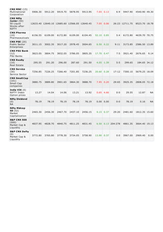 CNX MNC (15)
Multinational    5906.30 5912.20 5919.70 5878.95 5913.95            7.65 0.13     6:9   5947.90   4540.90 49.30
Corporation
CNX Nifty
Junior (50)
50 Liquid       12633.40 12640.10 12685.60 12566.05 12640.45        7.05 0.06   26:23 12711.75    8523.70 18.78
Stocks after
NIFTY
CNX Pharma
(10)             6156.55 6109.00 6172.80 6109.00 6104.45           52.10 0.85     5:4   6172.80   4639.70 70.75
Pharmaceuticals
CNX PSE (20)
Public Sector    3011.15 3002.35 3017.20 2978.45 3004.65            6.50 0.22    9:11   3173.85   2586.50 13.89
Enterprises
CNX PSU Bank
(12)             3823.05   3804.75   3832.05   3786.05   3805.35   17.70 0.47     7:5   3921.40   2676.65   9.14
PSU Banks
CNX Realty
(10)              295.55    291.20    296.00    287.60    291.50    4.05 1.39     5:5    299.65    184.65 34.12
Real Estate
CNX Service
(30)             7256.85   7226.25   7266.40   7201.85   7236.25   20.60 0.28   17:12   7300.10   5679.25 18.09
Service Sector
CNX Small Cap
(101)
                 3880.75   3889.80   3901.65   3864.30   3888.70    7.95 0.20   29:65   3925.35   2808.05 72.18
Small Cap
companies
India VIX (0)
NIFTY Index        13.27     14.04     14.06     13.21     13.92    0.65 4.66     0:0     29.55     12.87    NA
Option prices
Nifty Dividend
(0)                78.19     78.19     78.19     78.19     78.19    0.00 0.00     0:0     78.19      0.16    NA
NA
Nifty Midcap
50 (52)          2465.30   2456.30   2467.70   2437.10   2456.15    9.15 0.37   29:20   2481.60   1812.35 15.60
Market
Capitalization
S&P CNX 500
(500)
                 4837.95   4828.70   4840.75   4811.25   4831.45    6.50 0.13 204:278   4861.35   3664.40 19.13
Market Cap &
Liquidity
S&P CNX Defty
(0)
Market Cap &     3772.80   3765.80   3778.30   3734.05   3758.90   13.90 0.37     0:0   3967.00   2969.40   0.00
Liquidity
 