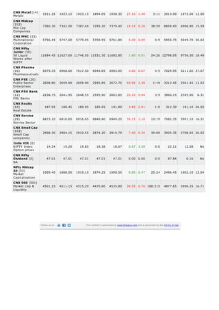Metals
Mid Cap
Companies
Multinational
Corporation
50 Liquid
Stocks after
NIFTY
Pharmaceuticals
Public Sector
Enterprises
PSU Banks
Real Estate
Service Sector
Small Cap
companies
NIFTY Index
Option prices
NA
Market
Capitalization
Market Cap &
Liquidity
CNX Metal (14)
1911.25 1923.15 1923.15 1894.05 1938.35 27.10 1.40 3:11 3013.90 1873.00 12.00
CNX Midcap
(102) 7360.30 7342.00 7387.40 7295.20 7379.45 19.15 0.26 38:59 8859.40 6996.90 15.59
CNX MNC (15)
5756.45 5747.00 5779.05 5700.95 5761.85 5.40 0.09 6:9 5955.75 5049.70 30.64
CNX Nifty
Junior (50)
11684.45 11627.60 11746.50 11531.30 11682.85 1.60 0.01 24:26 12798.05 9756.30 18.48
CNX Pharma
(10) 6979.35 6968.60 7017.50 6944.85 6983.95 4.60 0.07 4:5 7029.95 5211.60 37.67
CNX PSE (20)
2608.80 2659.90 2659.90 2595.85 2672.75 63.95 2.39 1:19 3212.45 2561.45 12.52
CNX PSU Bank
(12) 2638.75 2641.95 2648.55 2595.90 2663.85 25.10 0.94 3:9 3860.15 2595.90 8.31
CNX Realty
(10) 187.95 188.45 189.95 185.65 191.80 3.85 2.01 1:9 312.30 181.10 26.05
CNX Service
(29) 6873.10 6916.65 6916.65 6840.60 6949.25 76.15 1.10 10:19 7582.35 5991.10 16.31
CNX Small Cap
(102) 2908.30 2904.15 2910.55 2874.20 2915.70 7.40 0.25 30:69 3925.35 2798.65 26.02
India VIX (0)
19.34 19.20 19.85 18.38 18.67 0.67 3.58 0:0 22.11 12.58 NA
CNX Nifty
Dividend (0) 47.01 47.01 47.01 47.01 47.01 0.00 0.00 0:0 87.84 0.16 NA
Nifty Midcap
50 (53) 1909.40 1888.50 1919.10 1874.25 1900.55 8.85 0.47 25:24 2486.45 1802.10 12.04
CNX 500 (501)
4501.25 4511.15 4515.20 4470.60 4535.80 34.55 0.76 168:315 4877.65 3996.35 16.71
Follow us on This content is generated at www.finalaya.com and is governed by the Terms of Use.
 