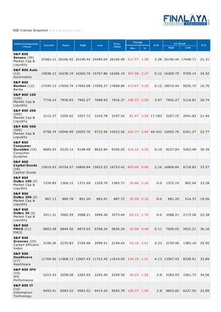 52 Week
High Low
Market Cap &
Liquidity
Automobile
Banks
Market Cap &
Liquidity
Market Cap &
Liquidity
Market Cap &
Liquidity
Consumer
Durables
Capital Goods
Market Cap &
Liquidity
Market Cap &
Liquidity
Market Cap &
Liquidity
FMCG
Carbon Efficient
Index
Healthcare
IPO
Performance
Information
Technology
BSE Indices Snapshot - As on 08-Jul-2014 ( 16:00 )
Index(Companies)
- Focus
Current Open High Low Prev.
Close
Change
Abs. %
A/D P/E
S&P BSE
Sensex (30) 25582.11 26166.92 26190.44 25495.04 26100.08 517.97 1.98 2:28 26190.44 17448.71 21.31
S&P BSE Auto
(12) 15838.12 16238.19 16260.70 15767.86 16206.10 367.98 2.27 0:12 16260.70 9709.14 34.52
S&P BSE
Bankex (12) 17195.13 17650.74 17692.08 17056.37 17608.80 413.67 2.35 0:12 18019.44 9535.75 16.70
S&P BSE 100
(100)
7718.14 7936.83 7942.27 7688.93 7916.37 198.23 2.50 3:97 7942.27 5116.81 20.74
S&P BSE 200
(200)
3115.37 3205.02 3207.72 3103.78 3197.34 81.97 2.56 17:183 3207.72 2041.82 21.44
S&P BSE 500
(500) 9758.79 10046.99 10055.76 9723.56 10023.56 264.77 2.64 46:452 10055.76 6301.27 22.77
S&P BSE
Consumer
Durables (10) 8685.93 9125.12 9198.48 8622.84 9100.05 414.12 4.55 0:10 9227.04 5263.48 39.39
S&P BSE
Capital Goods
(18)
15919.93 16754.57 16809.84 15833.53 16723.42 803.49 4.80 2:16 16809.84 6718.83 33.57
S&P BSE
Dollex 100 (0) 1334.85 1369.12 1371.09 1329.79 1365.71 30.86 2.26 0:0 1372.19 802.04 23.28
S&P BSE
Dollex 200 (0) 867.13 889.78 891.20 863.91 887.72 20.59 2.32 0:0 891.20 514.37 19.56
S&P BSE
Dollex 30 (0) 3511.31 3582.29 3588.21 3499.36 3573.44 62.13 1.74 0:0 3588.21 2173.28 22.38
S&P BSE
FMCG (11) 6803.28 6844.56 6873.02 6768.24 6836.26 32.98 0.48 0:11 7600.05 5922.21 36.16
S&P BSE
Greenex (25) 2106.26 2155.83 2159.46 2099.51 2149.42 43.16 2.01 2:23 2159.46 1383.18 25.95
S&P BSE
Healthcare
(17) 11769.90 11968.13 12067.43 11723.45 11914.09 144.19 1.21 4:13 12067.43 8338.91 33.89
S&P BSE IPO
(10)
2215.33 2258.28 2283.93 2205.40 2249.56 34.23 1.52 2:8 2283.93 1061.73 34.06
S&P BSE IT
(10) 9455.41 9583.52 9583.52 9415.43 9555.78 100.37 1.05 2:8 9853.60 6227.55 22.89
 