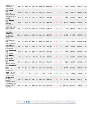 CNX IT (20)
Information      6905.70 6984.85 7023.90 6892.25 6977.10                           71.40 1.02             5:15      7420.45         5460.70 22.04
Technology
CNX Media
(15)             1586.60 1592.75 1613.20 1582.70 1587.75                             1.15 0.07            3:11      1859.70         1098.45 33.46
Media &
Entertainment
CNX Metal (14) 2162.70 2188.75 2212.15 2159.10 2173.80
Metals                                                                             11.10 0.51             3:11      3077.00         2159.10 11.44
CNX Midcap
(101)
Mid Cap          7370.65 7449.75 7503.25 7365.25 7429.60                           58.95 0.79           24:72       8859.40         6672.05 14.78
Companies
CNX MNC (15)
Multinational    5113.55 5160.30 5184.15 5098.85 5147.35                           33.80 0.66               6:9     5947.90         4791.70 27.69
Corporation
CNX Nifty
Junior (50)
50 Liquid       11115.70 11255.10 11301.55 11101.10 11205.70                       90.00 0.80           11:39 12744.00              9268.50 17.44
Stocks after
NIFTY
CNX Pharma
(10)             6147.00 6178.30 6223.15 6137.00 6185.35                           38.35 0.62               3:6     6223.15         4901.45 39.32
Pharmaceuticals
CNX PSE (20)
Public Sector    2724.20 2771.10 2781.35 2716.05 2762.45                           38.25 1.38             2:18      3212.45         2586.50 12.68
Enterprises
CNX PSU Bank
(12)               2928.75      3010.05   3039.95    2920.35        2991.50        62.75 2.10             0:12      3860.15         2676.65   7.20
PSU Banks
CNX Realty
(10)                 219.35      223.45    225.70      218.50        222.15          2.80 1.26              1:9       312.30         196.65 28.23
Real Estate
CNX Service
(29)               6709.80      6802.40   6854.30    6698.10        6765.75        55.95 0.83             3:25      7487.35         5679.25 16.76
Service Sector
CNX Small Cap
(102)              3116.70      3166.45   3190.90    3110.50        3159.30        42.60 1.35           20:77       3925.35         3062.25 42.38
Small Cap
companies
India VIX (0)
NIFTY Index           16.82       16.35     17.26       15.82          16.77         0.05 0.29              0:0        28.65          12.58    NA
Option prices
Nifty Midcap
50 (52)
                   1925.55      1956.30   1977.10    1922.55        1946.55        21.00 1.08           11:38       2486.45         1867.30 11.96
Market
Capitalization
CNX 500 (500)
Market Cap &       4323.40      4379.15   4404.00    4319.15        4361.15        37.75 0.87 109:371               4872.70         3793.45 17.16
Liquidity




                 Follow us on                  This content is generated at www.finalaya.com and is governed by the Terms of Use.
 