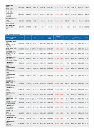 Small Cap
(527)              7615.98      7640.01         7680.39    7609.06   7634.80   18.82 0.25 210:299      7696.74   5749.05   21.50
Small Cap
Companies
T eck (30)
Technology,        3496.96      3524.99         3537.17    3492.35   3514.39   17.43 0.50     12:17    3739.40   3062.51   25.13
Media &
Telecom
BSE-Carbonex
(100)
Carbon              983.89        989.82          992.14    981.82    987.81    3.92 0.40     32:68     992.84    951.57   19.10
performance
BSE SME IPO
Index (11)          142.80        142.81          142.84    142.50    142.81    0.01 0.01       1:1     142.90    130.59 391.52
NA



NSE Indices Snapshot -   A s on 09-Jan-2013 ( 15:50 )

                                                                                 Change                     52 Week
Index(Companies)                                                      Prev.
                   Current        Open             High     Low                                A/D                         P/E
     - Focus                                                          Close                             High       Low
                                                                               Abs.       %

S&P CNX Nifty
(50)             5971.50 6006.20 6020.10 5958.45 6001.70                       30.20 0.50      18:32   6042.15   4695.45 19.17
Market Cap &
Liquidity
Bank Nifty (12) 12718.00 12724.40 12791.70 12687.95 12725.50
Banks                                                                           7.50 0.06        6:6 12837.80    8329.90 15.19

CNX 100 (100)
Market Cap &       5922.85       5953.90         5971.65   5910.85   5949.90   27.05 0.45      49:50   5983.25   4552.00 19.09
Liquidity
CNX 200 (200)
Top 200 by         3070.35       3086.85         3097.35   3064.50   3085.00   14.65 0.47     100:91   3099.40   2339.30 18.80
Free-Float MCap
CNX Auto (15)
Automobile         4951.75       4937.70         5002.85   4937.70   4915.30   36.45 0.74        7:8   5002.85   3365.20 24.64

CNX
Commodities
               2572.40 2594.95 2600.85 2560.90 2589.85 17.45 0.67                              13:16   2646.35   2143.90 14.94
(30)
Commodities
CNX
Consumption
(30)           2370.50 2388.55 2394.55 2368.55 2386.60 16.10 0.67                              13:17   2397.85   1774.00 29.83
Consumption
Theme
CNX Dividend
Oppt (50)
               1774.25 1791.20 1796.30 1769.15 1789.30 15.05 0.84                              26:22   1801.40   1394.60 13.33
Dividend
Opportunities
CNX Energy
(10)           8186.15 8187.45 8217.10 8130.50 8164.45 21.70 0.27                                7:3   8434.80   6816.35 14.22
Energy
CNX Finance
(15)           5191.35 5211.25 5220.40 5181.50 5211.85 20.50 0.39                                7:8   5259.25   3695.30 18.13
Finance
CNX FMCG (15) 14918.85 15124.35 15166.75 14891.25 15148.60 229.75 1.52
                                                                                                5:10 15890.60 10115.00 41.33
FMCG
CNX Infra (25)
Infrastructure 2606.95 2626.45 2640.40 2601.55 2625.70 18.75 0.71                              12:11   2835.80   2099.70 19.27
CNX IT (20)
Information    6101.05 6143.95 6177.30 6091.20 6147.90 46.85 0.76                              10:10   6811.30   5460.70 19.99
Technology
CNX Media
(15)
               1815.05 1829.95 1842.20 1808.35 1820.35       5.30 0.29                           9:5   1848.75   1098.45 37.55
Media &
Entertainment
CNX Metal (14) 2919.55 2962.60 2971.25 2914.55 2955.40 35.85 1.21
                                                                                                 5:9   3455.50   2466.60 15.68
Metals
CNX Midcap
(101)
               8742.05 8791.75 8859.40 8725.95 8791.05 49.00 0.56                              51:46   8859.40   6231.90 16.55
Mid Cap
Companies
 