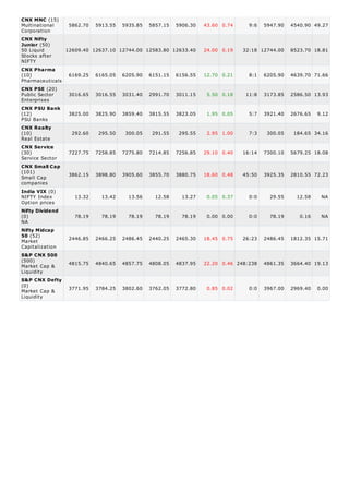CNX MNC (15)
Multinational    5862.70 5913.55 5935.85 5857.15 5906.30           43.60 0.74     9:6   5947.90   4540.90 49.27
Corporation
CNX Nifty
Junior (50)
50 Liquid       12609.40 12637.10 12744.00 12583.80 12633.40       24.00 0.19   32:18 12744.00    8523.70 18.81
Stocks after
NIFTY
CNX Pharma
(10)             6169.25 6165.05 6205.90 6151.15 6156.55           12.70 0.21     8:1   6205.90   4639.70 71.66
Pharmaceuticals
CNX PSE (20)
Public Sector    3016.65 3016.55 3031.40 2991.70 3011.15            5.50 0.18    11:8   3173.85   2586.50 13.93
Enterprises
CNX PSU Bank
(12)             3825.00   3825.90   3859.40   3815.55   3823.05    1.95 0.05     5:7   3921.40   2676.65   9.12
PSU Banks
CNX Realty
(10)              292.60    295.50    300.05    291.55    295.55    2.95 1.00     7:3    300.05    184.65 34.16
Real Estate
CNX Service
(30)             7227.75   7258.85   7275.80   7214.85   7256.85   29.10 0.40   16:14   7300.10   5679.25 18.08
Service Sector
CNX Small Cap
(101)
                 3862.15   3898.80   3905.60   3855.70   3880.75   18.60 0.48   45:50   3925.35   2810.55 72.23
Small Cap
companies
India VIX (0)
NIFTY Index        13.32     13.42     13.56     12.58     13.27    0.05 0.37     0:0     29.55     12.58    NA
Option prices
Nifty Dividend
(0)                78.19     78.19     78.19     78.19     78.19    0.00 0.00     0:0     78.19      0.16    NA
NA
Nifty Midcap
50 (52)          2446.85   2466.25   2486.45   2440.25   2465.30   18.45 0.75   26:23   2486.45   1812.35 15.71
Market
Capitalization
S&P CNX 500
(500)
                 4815.75   4840.65   4857.75   4808.05   4837.95   22.20 0.46 248:238   4861.35   3664.40 19.13
Market Cap &
Liquidity
S&P CNX Defty
(0)
Market Cap &     3771.95   3784.25   3802.60   3762.05   3772.80    0.85 0.02     0:0   3967.00   2969.40   0.00
Liquidity
 