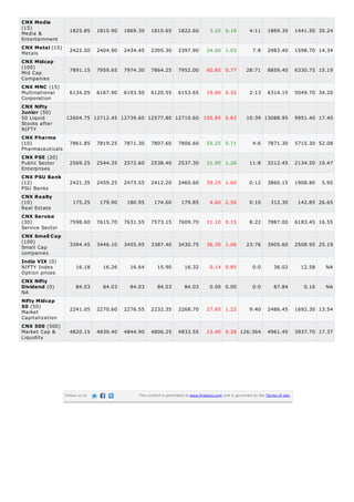 CNX Media
(15)
Media &
Entertainment
CNX Metal (15)
Metals
CNX Midcap
(100)
Mid Cap
Companies
CNX MNC (15)
Multinational
Corporation
CNX Nifty
Junior (50)
50 Liquid
Stocks after
NIFTY

1825.85

1810.90

1869.30

1810.65

1822.60

3.25 0.18

4:11

1869.30

1441.50 30.24

2422.50

2404.90

2434.45

2395.30

2397.90

24.60 1.03

7:8

2983.40

1598.70 14.34

7891.15

7959.65

7974.30

7864.25

7952.00

60.85 0.77

28:71

8859.40

6330.75 15.19

6134.05

6167.90

6193.50

6120.55

6153.65

19.60 0.32

2:13

6314.15

5049.70 34.20

10:39 13088.95

9951.40 17.40

12604.75 12712.45 12739.60 12577.80 12710.60 105.85 0.83

CNX Pharma
(10)
Pharmaceuticals

7861.85

7819.25

7871.30

7807.60

7806.60

55.25 0.71

4:6

7871.30

5715.30 52.08

CNX PSE (20)
Public Sector
Enterprises

2569.25

2544.35

2572.60

2538.40

2537.30

31.95 1.26

11:8

3212.45

2134.50 10.47

2421.35

2459.25

2473.55

2412.20

2460.60

39.25 1.60

0:12

3860.15

1908.80

175.25

179.90

180.95

174.60

179.85

4.60 2.56

0:10

312.30

142.85 26.65

CNX Service
(30)
Service Sector

7598.60

7615.70

7631.55

7573.15

7609.70

11.10 0.15

8:22

7887.00

6183.45 16.55

CNX Small Cap
(100)
Small Cap
companies

3394.45

3446.10

3455.95

3387.40

3430.75

36.30 1.06

23:76

3905.60

2508.95 25.19

16.18

16.26

16.64

15.90

16.32

0.14 0.85

0:0

36.02

12.58

NA

84.03

84.03

84.03

84.03

84.03

0.00 0.00

0:0

87.84

0.16

NA

2241.05

2270.60

2276.55

2232.35

2268.70

27.65 1.22

9:40

2486.45

1692.30 13.54

4820.15

4839.40

4844.90

4806.25

4833.55

13.40 0.28 126:364

4961.45

3937.70 17.37

CNX PSU Bank
(12)
PSU Banks
CNX Realty
(10)
Real Estate

India VIX (0)
NIFTY Index
Option prices
CNX Nifty
Dividend (0)
NA
Nifty Midcap
50 (50)
Market
Capitalization
CNX 500 (500)
Market Cap &
Liquidity

Follow us on

This content is generated at www.finalaya.com and is governed by the Terms of Use.

5.95

 