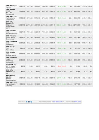 Metals
Mid Cap
Companies
Multinational
Corporation
50 Liquid
Stocks after
NIFTY
Pharmaceuticals
Public Sector
Enterprises
PSU Banks
Real Estate
Service Sector
Small Cap
companies
NIFTY Index
Option prices
NA
Market
Capitalization
Market Cap &
Liquidity
CNX Metal (14)
1917.75 1921.80 1932.05 1900.95 1911.25 6.50 0.34 8:6 3013.90 1873.00 12.00
CNX Midcap
(102) 7418.55 7392.60 7423.40 7372.90 7360.30 58.25 0.79 72:25 8859.40 6996.90 15.59
CNX MNC (15)
5765.10 5771.65 5771.70 5746.20 5756.45 8.65 0.15 11:4 5955.75 5049.70 30.64
CNX Nifty
Junior (50)
11839.75 11737.35 11854.00 11737.35 11684.45 155.30 1.33 38:12 12798.05 9756.30 18.48
CNX Pharma
(10) 7097.45 7001.60 7129.15 7001.60 6979.35 118.10 1.69 8:1 7129.15 5211.60 37.67
CNX PSE (20)
2623.70 2627.30 2636.00 2611.75 2608.80 14.90 0.57 12:8 3212.45 2561.45 12.52
CNX PSU Bank
(12) 2688.25 2662.65 2698.35 2658.15 2638.75 49.50 1.88 12:0 3860.15 2595.90 8.31
CNX Realty
(10) 191.55 189.90 192.00 187.75 187.95 3.60 1.92 9:1 312.30 181.10 26.05
CNX Service
(29) 6948.95 6908.30 6954.00 6908.30 6873.10 75.85 1.10 22:7 7582.35 5991.10 16.31
CNX Small Cap
(102) 2936.80 2915.30 2941.10 2915.30 2908.30 28.50 0.98 73:25 3925.35 2798.65 26.02
India VIX (0)
19.32 19.08 19.53 18.41 19.34 0.02 0.10 0:0 22.11 12.58 NA
CNX Nifty
Dividend (0) 47.01 47.01 47.01 47.01 47.01 0.00 0.00 0:0 87.84 0.16 NA
Nifty Midcap
50 (53) 1934.35 1922.95 1936.45 1912.35 1909.40 24.95 1.31 40:10 2486.45 1802.10 12.04
CNX 500 (501)
4539.95 4518.90 4542.00 4518.90 4501.25 38.70 0.86 337:141 4877.65 3996.35 16.71
Follow us on This content is generated at www.finalaya.com and is governed by the Terms of Use.
 