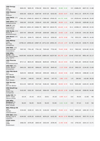 Opportunities
Energy
Finance
FMCG
Infrastructure
Information
Technology
Media &
Entertainment
Metals
Mid Cap
Companies
Multinational
Corporation
50 Liquid Stocks
after NIFTY
Pharmaceuticals
Public Sector
Enterprises
PSU Banks
Real Estate
Service Sector
Small Cap
companies
NIFTY Index
Option prices
Dividend by
Nifty stocks
Market
Capitalization
Market Cap &
Liquidity
CPSE
Divestment
CNX Energy
(10) 9694.95 9695.35 9784.90 9542.55 9664.15 30.80 0.32 5:5 10686.95 6827.55 13.88
CNX Finance
(15) 6202.50 6226.10 6267.90 6157.25 6232.05 29.55 0.47 3:12 6411.15 3575.70 17.60
CNX FMCG (15)
17961.05 17849.35 18043.75 17808.60 17818.35 142.70 0.80 5:9 19539.40 15196.90 35.69
CNX Infra (24)
3262.00 3315.90 3328.45 3221.95 3302.00 40.00 1.21 6:18 3524.05 1829.80 21.22
CNX IT (20)
9903.30 10041.35 10082.70 9867.35 10019.70 116.40 1.16 8:11 10398.15 6594.90 22.54
CNX Media (13)
2037.45 2054.85 2074.80 2029.60 2062.10 24.65 1.20 2:10 2159.30 1441.50 39.45
CNX Metal (15)
3231.35 3249.75 3283.45 3193.10 3250.05 18.70 0.58 7:8 3553.35 1598.70 16.50
CNX Midcap
(100)
10780.25 10950.65 10987.35 10712.50 10952.35 172.10 1.57 21:78 11492.35 6330.75 19.82
CNX MNC (15)
7657.95 7761.20 7761.20 7634.60 7732.40 74.45 0.96 4:11 7963.40 5234.80 43.34
CNX Nifty
Junior (50)
16035.80 16226.90 16345.85 15893.05 16237.50 201.70 1.24 10:40 17037.05 9951.40 22.17
CNX Pharma
(10) 8717.15 8819.45 8836.80 8639.65 8799.25 82.10 0.93 0:10 9001.85 6449.65 53.89
CNX PSE (20)
3643.30 3653.95 3696.65 3572.05 3645.45 2.15 0.06 10:10 3962.20 2134.50 13.40
CNX PSU Bank
(12) 3629.55 3659.80 3693.60 3593.00 3650.15 20.60 0.56 2:10 4059.35 1908.80 11.59
CNX Realty
(10) 243.90 248.05 250.20 240.45 247.70 3.80 1.53 1:9 290.85 142.85 39.26
CNX Service
(30) 9214.25 9287.05 9317.60 9184.40 9283.30 69.05 0.74 9:21 9494.80 6183.45 18.99
CNX Small Cap
(100)
5102.90 5202.30 5243.60 5064.95 5228.10 125.20 2.39 11:89 5552.60 2508.95 54.86
India VIX (0)
18.19 19.16 19.31 18.01 19.18 0.99 5.17 0:0 39.30 12.50 NA
CNX Nifty
Dividend (0)
56.05 56.05 56.05 56.05 53.84 2.21 4.10 0:0 97.24 0.32 NA
Nifty Midcap 50
(50)
3154.00 3228.15 3251.35 3126.50 3228.65 74.65 2.31 9:41 3455.20 1692.30 17.25
CNX 500 (500)
6104.00 6159.20 6169.05 6076.20 6152.30 48.30 0.79 95:402 6336.45 3937.70 21.34
CPSE Index
(10)
2566.50 2576.85 2605.40 2523.05 2578.45 11.95 0.46 4:6 2755.55 1814.15 13.71
 