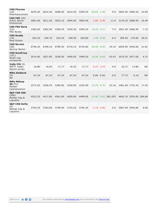 CNX Pharma
(10)              5679.20   5610.40        5698.90       5610.40        5595.55        83.65 1.49                 9:0   5844.40 4484.20    23.99
Pharmaceuticals
CNX PSE (20)
Public Sector     3001.60   3011.50        3022.15       2994.60        3004.40          2.80 0.09               11:9   3176.35 2586.50    10.49
Enterprises
CNX PSU Bank
(12)              3350.60   3362.60        3390.45       3320.30        3340.35        10.25 0.31                 7:4   3921.40 2566.95     7.72
PSU Banks
CNX Realty
(10)               252.25     249.70         253.45        248.50         250.80         1.45 0.58                6:4    299.65   179.85   26.01
Real Estate
CNX Service
(30)              6756.25   6769.10        6790.55       6719.15        6725.85        30.40 0.45            19:10      6929.95 5440.60    31.81
Service Sector
CNX Small Cap
(101)             3514.40   3527.85        3538.55       3490.05        3499.20        15.20 0.43            53:43      3570.25 2677.00     4.72
Small Cap
companies
India VIX (0)
NIFTY Index         16.80       16.65         17.17          16.32          17.17        0.37 2.15                0:0     33.71    13.86     NA
Option prices
Nifty Dividend
(0)                 67.24       67.24         67.24          67.24          67.24        0.00 0.00                0:0     77.72     0.16     NA
NA
Nifty Midcap
50 (51)           2271.65   2256.55        2280.90       2250.95        2255.90        15.75 0.70            33:16      2481.60 1722.45    17.52
Market
Capitalization
S&P CNX 500
(500)
                  4523.25   4517.85        4541.60       4505.60        4499.85        23.40 0.52 282:203               4602.10 3535.85 284.68
Market Cap &
Liquidity
S&P CNX Defty
(0)
Market Cap &      3754.25   3783.60        3799.00       3734.25        3756.35          2.10 0.06                0:0   3967.00 2959.85     0.00
Liquidity




Follow us on                This content is generated at www.finalaya.com and is governed by the Terms of Use.
 