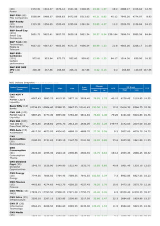 Power
PSU Companies
Real Estate
Small Cap
Companies
Technology,
Media &
Telecom
Carbon
performance
NA
52 Week
High Low
Market Cap &
Liquidity
Banks
Market Cap &
Liquidity
Top 200 by
Free-Float MCap
Automobile
Commodities
Consumption
Theme
Dividend
Opportunities
Energy
Finance
FMCG
Infrastructure
Information
Technology
(20) 1572.91 1544.37 1576.12 1541.36 1548.55 24.36 1.57 18:2 2088.17 1315.62 12.70
S&P PSU (60) 5558.84 5488.57 5568.83 5472.09 5513.63 45.21 0.82 45:12 7945.26 4774.97 8.93
S&P Realty
(13) 1315.39 1256.65 1320.49 1255.04 1261.54 53.85 4.27 11:2 2326.78 1126.84 24.13
S&P Small Cap
(431)
5651.71 5622.41 5657.70 5620.18 5621.34 30.37 0.54 239:164 7696.74 5085.56 84.84
S&P Teck (30)
4657.03 4587.67 4665.06 4571.37 4596.04 60.99 1.33 21:8 4665.06 3268.17 31.69
S&P BSE-
Carbonex
(101) 972.61 953.94 973.75 952.60 959.62 12.99 1.35 84:17 1014.36 830.90 16.52
S&P BSE SME
IPO (33) 358.38 357.86 358.68 356.31 357.86 0.52 0.15 5:3 358.68 130.59 157.96
NSE Indices Snapshot - As on 09-Oct-2013 ( 16:15 )
Index(Companies)
- Focus
Current Open High Low
Prev.
Close
Change
Abs. %
A/D P/E
CNX NIFTY
(50)
6007.45 5893.25 6015.50 5877.10 5928.40 79.05 1.33 40:10 6229.45 5118.85 16.55
Bank Nifty (12)
10334.95 10004.40 10360.35 9947.25 10141.45 193.50 1.91 12:0 13414.30 8366.75 10.38
CNX 100 (100)
5887.25 5777.30 5894.00 5765.30 5811.65 75.60 1.30 79:20 6151.60 5016.85 16.46
CNX 200 (203)
2972.55 2918.60 2975.70 2913.10 2935.00 37.55 1.28 149:44 3142.50 2534.00 16.30
CNX Auto (15)
4917.00 4873.95 4924.65 4868.10 4889.70 27.30 0.56 9:5 5007.65 4076.70 24.75
CNX
Commodities
(30) 2180.20 2151.65 2185.10 2147.70 2161.00 19.20 0.89 23:6 2623.95 1841.80 11.25
CNX
Consumption
(31) 2519.30 2495.40 2523.10 2490.85 2503.55 15.75 0.63 18:12 2594.35 2086.25 30.42
CNX Dividend
Oppt (50)
1545.75 1525.90 1549.00 1522.40 1532.70 13.05 0.85 40:8 1801.40 1335.10 12.03
CNX Energy
(10) 7744.05 7606.50 7764.45 7589.55 7641.55 102.50 1.34 7:3 8962.85 6827.55 10.23
CNX Finance
(15) 4403.65 4274.65 4413.70 4256.25 4327.45 76.20 1.76 15:0 5473.10 3575.70 12.16
CNX FMCG (15)
17839.15 17763.50 17908.25 17671.00 17793.75 45.40 0.26 6:9 19539.40 14330.25 39.27
CNX Infra (25)
2250.10 2207.15 2253.85 2200.65 2217.50 32.60 1.47 22:3 2684.65 1829.80 15.27
CNX IT (20)
8564.45 8408.50 8584.60 8385.55 8435.00 129.45 1.53 11:9 8584.60 5845.55 24.56
CNX Media
(15)
1653.15 1640.30 1674.00 1635.00 1647.80 5.35 0.32 7:4 1859.70 1441.50 29.47
 