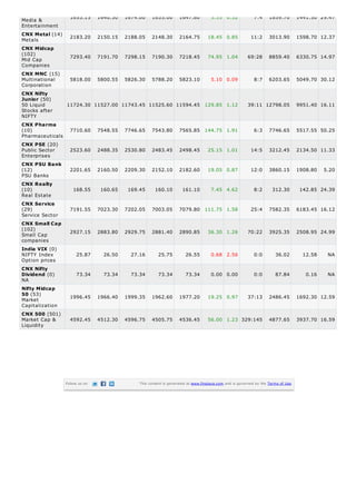 Media &
Entertainment
Metals
Mid Cap
Companies
Multinational
Corporation
50 Liquid
Stocks after
NIFTY
Pharmaceuticals
Public Sector
Enterprises
PSU Banks
Real Estate
Service Sector
Small Cap
companies
NIFTY Index
Option prices
NA
Market
Capitalization
Market Cap &
Liquidity
1653.15 1640.30 1674.00 1635.00 1647.80 5.35 0.32 7:4 1859.70 1441.50 29.47
CNX Metal (14)
2183.20 2150.15 2188.05 2148.30 2164.75 18.45 0.85 11:2 3013.90 1598.70 12.37
CNX Midcap
(102)
7293.40 7191.70 7298.15 7190.30 7218.45 74.95 1.04 69:28 8859.40 6330.75 14.97
CNX MNC (15)
5818.00 5800.55 5826.30 5788.20 5823.10 5.10 0.09 8:7 6203.65 5049.70 30.12
CNX Nifty
Junior (50)
11724.30 11527.00 11743.45 11525.60 11594.45 129.85 1.12 39:11 12798.05 9951.40 16.11
CNX Pharma
(10) 7710.60 7548.55 7746.65 7543.80 7565.85 144.75 1.91 6:3 7746.65 5517.55 50.25
CNX PSE (20)
2523.60 2488.35 2530.80 2483.45 2498.45 25.15 1.01 14:5 3212.45 2134.50 11.33
CNX PSU Bank
(12) 2201.65 2160.50 2209.30 2152.10 2182.60 19.05 0.87 12:0 3860.15 1908.80 5.20
CNX Realty
(10) 168.55 160.65 169.45 160.10 161.10 7.45 4.62 8:2 312.30 142.85 24.39
CNX Service
(29) 7191.55 7023.30 7202.05 7003.05 7079.80 111.75 1.58 25:4 7582.35 6183.45 16.12
CNX Small Cap
(102)
2927.15 2883.80 2929.75 2881.40 2890.85 36.30 1.26 70:22 3925.35 2508.95 24.99
India VIX (0)
25.87 26.50 27.16 25.75 26.55 0.68 2.56 0:0 36.02 12.58 NA
CNX Nifty
Dividend (0) 73.34 73.34 73.34 73.34 73.34 0.00 0.00 0:0 87.84 0.16 NA
Nifty Midcap
50 (53)
1996.45 1966.40 1999.35 1962.60 1977.20 19.25 0.97 37:13 2486.45 1692.30 12.59
CNX 500 (501)
4592.45 4512.30 4596.75 4505.75 4536.45 56.00 1.23 329:145 4877.65 3937.70 16.59
Follow us on This content is generated at www.finalaya.com and is governed by the Terms of Use.
 