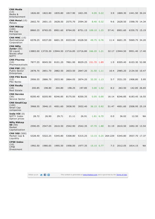 Media &
Entertainment
Metals
Mid Cap
Companies
Multinational
Corporation
50 Liquid
Stocks after
NIFTY
Pharmaceuticals
Public Sector
Enterprises
PSU Banks
Real Estate
Service Sector
Small Cap
companies
NIFTY Index
Option prices
Market
Capitalization
Market Cap &
Liquidity
CPSE
Divestment
CNX Media
(13)
1826.00 1822.80 1835.80 1817.90 1821.95 4.05 0.22 3:9 1869.30 1441.50 30.24
CNX Metal (15)
2602.70 2601.15 2628.50 2575.70 2594.30 8.40 0.32 9:6 2628.50 1598.70 14.34
CNX Midcap
(100)
8860.25 8765.05 8901.60 8764.00 8751.15 109.10 1.25 57:41 8901.60 6330.75 15.19
CNX MNC (15)
6578.25 6537.00 6601.35 6533.00 6528.50 49.75 0.76 11:4 6601.35 5069.75 34.20
CNX Nifty
Junior (50)
13883.00 13735.30 13944.50 13716.85 13716.80 166.20 1.21 32:17 13944.50 9951.40 17.40
CNX Pharma
(10) 7877.55 8045.50 8101.20 7861.90 8029.25 151.70 1.89 1:9 8305.40 6103.30 52.08
CNX PSE (20)
2878.70 2851.70 2882.50 2833.50 2847.20 31.50 1.11 16:4 2985.20 2134.50 10.47
CNX PSU Bank
(12) 2906.55 2886.70 2933.90 2864.05 2874.20 32.35 1.13 5:7 3531.55 1908.80 5.95
CNX Realty
(10) 200.85 198.80 204.80 198.25 197.85 3.00 1.52 8:2 263.50 142.85 26.65
CNX Service
(30) 8200.40 8205.90 8246.85 8175.00 8200.35 0.05 0.00 16:14 8246.85 6183.45 16.55
CNX Small Cap
(100)
3968.55 3946.15 4001.60 3938.95 3932.40 36.15 0.92 51:47 4001.60 2508.95 25.19
India VIX (0)
28.72 26.90 29.71 21.11 26.91 1.81 6.70 0:0 36.02 12.50 NA
Nifty Midcap
50 (50)
2590.05 2547.05 2610.50 2542.90 2542.35 47.70 1.88 31:19 2610.50 1692.30 13.54
CNX 500 (500)
5328.40 5322.25 5345.80 5308.80 5315.25 13.15 0.25 264:229 5345.80 3937.70 17.37
CPSE Index
(10)
1992.50 1980.65 1995.50 1958.00 1977.35 15.15 0.77 7:3 2012.05 1814.15 NA
Follow us on This content is generated at www.finalaya.com and is governed by the Terms of Use.
 
