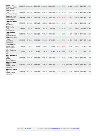Junior (50)      12046.55 12004.30 12062.05 12004.30 11999.35                       47.20      0.39       30:20 12117.25 8224.15 17.72
50 Liquid Stocks
after NIFTY
CNX Pharma
(10)              5955.05 5891.85 5975.10 5879.95 5887.15                           67.90      1.15          8:1     5975.10 4504.90 68.43
Pharmaceuticals
CNX PSE (20)
Public Sector     2886.65 2906.05 2906.05 2879.95 2895.55                            8.90      0.31         8:11     3173.85 2586.50 13.46
Enterprises
CNX PSU Bank
(12)              3570.35 3517.50 3576.10 3500.35 3510.10                           60.25      1.72         12:0     3921.40 2566.95         8.37
PSU Banks
CNX Realty
(10)               283.85   281.35   285.75   280.30   280.65                        3.20      1.14          9:1       299.65       179.85 32.47
Real Estate
CNX Service
(30)                 7102.75     7101.95   7118.20     7079.35       7088.35        14.40      0.20       16:14      7152.40 5440.60 17.54
Service Sector
CNX Small Cap
(101)
                     3742.90     3750.25   3752.10     3734.90       3728.35        14.55      0.39       42:54      3768.90 2677.00 69.26
Small Cap
companies
India VIX (0)
NIFTY Index              14.51     14.74     14.96        14.22          14.96       0.45      3.00          0:0         31.27       12.87    NA
Option prices
Nifty Dividend
(0)                      75.40     75.40     75.40        75.40          75.40       0.00      0.00          0:0         77.72        0.16    NA
NA
Nifty Midcap 50
(52)
Market               2377.95     2361.70   2380.10     2361.70       2360.10        17.85      0.76       27:23      2481.60 1722.45 14.98
Capitalization
S&P CNX 500
(500)                4731.90     4729.30   4737.55     4715.95       4724.25         7.65      0.16 243:243          4758.05 3535.85 18.54
Market Cap &
Liquidity
S&P CNX Defty
(0)                  3766.15     3773.75   3776.55     3751.95       3769.65         3.50      0.09          0:0     3967.00 2959.85         0.00
Market Cap &
Liquidity




                  Follow us on                 This content is generated at www.finalaya.com and is governed by the Terms of Use.
 