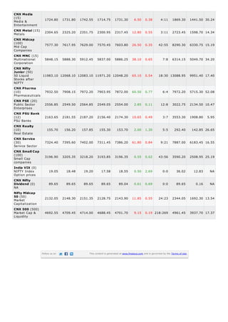 CNX Media
(15)
Media &
Entertainment
CNX Metal (15)
Metals
CNX Midcap
(100)
Mid Cap
Companies
CNX MNC (15)
Multinational
Corporation
CNX Nifty
Junior (50)
50 Liquid
Stocks after
NIFTY

1724.80

1731.80

1742.55

1714.75

1731.30

6.50

0.38

4:11

1869.30

1441.50 30.24

2304.65

2325.20

2351.75

2300.95

2317.45

12.80

0.55

3:11

2723.45

1598.70 14.34

7577.30

7617.95

7629.00

7570.45

7603.80

26.50

0.35

42:55

8290.30

6330.75 15.19

5848.15

5888.30

5912.45

5837.00

5886.25

38.10

0.65

7:8

6314.15

5049.70 34.20

11983.10 12068.10 12083.10 11971.20 12048.20

65.10

0.54

18:30 13088.95

9951.40 17.40

CNX Pharma
(10)
Pharmaceuticals

7932.50

7908.15

7972.20

7903.95

7872.00

60.50

0.77

6:4

7972.20

5715.30 52.08

CNX PSE (20)
Public Sector
Enterprises

2556.85

2549.50

2564.85

2549.05

2554.00

2.85

0.11

12:8

3022.75

2134.50 10.47

2163.65

2181.55

2187.20

2156.40

2174.30

10.65

0.49

3:7

3553.30

1908.80

155.70

156.20

157.85

155.30

153.70

2.00

1.30

5:5

292.40

142.85 26.65

CNX Service
(30)
Service Sector

7324.40

7395.60

7402.00

7311.45

7386.20

61.80

0.84

9:21

7887.00

6183.45 16.55

CNX Small Cap
(100)
Small Cap
companies

3196.90

3205.35

3218.20

3193.85

3196.35

0.55

0.02

43:56

3590.20

2508.95 25.19

19.05

18.48

19.20

17.58

18.55

0.50

2.69

0:0

36.02

12.83

NA

89.65

89.65

89.65

89.65

89.04

0.61

0.69

0:0

89.65

0.16

NA

2132.05

2148.30

2151.35

2128.75

2143.90

11.85

0.55

24:23

2344.05

1692.30 13.54

4692.55

4709.45

4714.00

4688.45

4701.70

9.15

0.19 218:269

4961.45

3937.70 17.37

CNX PSU Bank
(12)
PSU Banks
CNX Realty
(10)
Real Estate

India VIX (0)
NIFTY Index
Option prices
CNX Nifty
Dividend (0)
NA
Nifty Midcap
50 (50)
Market
Capitalization
CNX 500 (500)
Market Cap &
Liquidity

Follow us on

This content is generated at www.finalaya.com and is governed by the Terms of Use.

5.95

 