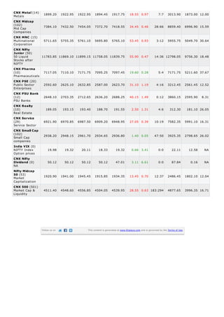 Metals
Mid Cap
Companies
Multinational
Corporation
50 Liquid
Stocks after
NIFTY
Pharmaceuticals
Public Sector
Enterprises
PSU Banks
Real Estate
Service Sector
Small Cap
companies
NIFTY Index
Option prices
NA
Market
Capitalization
Market Cap &
Liquidity
CNX Metal (14)
1899.20 1922.95 1922.95 1894.45 1917.75 18.55 0.97 7:7 3013.90 1873.00 12.00
CNX Midcap
(102) 7384.10 7432.50 7454.05 7372.70 7418.55 34.45 0.46 28:66 8859.40 6996.90 15.59
CNX MNC (15)
5711.65 5755.35 5761.10 5695.80 5765.10 53.45 0.93 3:12 5955.75 5049.70 30.64
CNX Nifty
Junior (50)
11783.85 11869.10 11899.15 11758.05 11839.75 55.90 0.47 14:36 12798.05 9756.30 18.48
CNX Pharma
(10) 7117.05 7110.10 7171.75 7095.25 7097.45 19.60 0.28 5:4 7171.75 5211.60 37.67
CNX PSE (20)
2592.60 2625.10 2632.85 2587.00 2623.70 31.10 1.19 4:16 3212.45 2561.45 12.52
CNX PSU Bank
(12) 2648.10 2703.35 2712.65 2636.20 2688.25 40.15 1.49 0:12 3860.15 2595.90 8.31
CNX Realty
(10) 189.05 193.15 193.40 188.70 191.55 2.50 1.31 4:6 312.30 181.10 26.05
CNX Service
(29) 6921.90 6970.85 6987.50 6909.20 6948.95 27.05 0.39 10:19 7582.35 5991.10 16.31
CNX Small Cap
(102) 2938.20 2948.15 2961.70 2934.65 2936.80 1.40 0.05 47:50 3925.35 2798.65 26.02
India VIX (0)
19.98 19.32 20.11 18.33 19.32 0.66 3.41 0:0 22.11 12.58 NA
CNX Nifty
Dividend (0) 50.12 50.12 50.12 50.12 47.01 3.11 6.61 0:0 87.84 0.16 NA
Nifty Midcap
50 (53) 1920.90 1941.00 1945.45 1915.85 1934.35 13.45 0.70 12:37 2486.45 1802.10 12.04
CNX 500 (501)
4511.40 4548.60 4556.85 4504.05 4539.95 28.55 0.63 183:294 4877.65 3996.35 16.71
Follow us on This content is generated at www.finalaya.com and is governed by the Terms of Use.
 