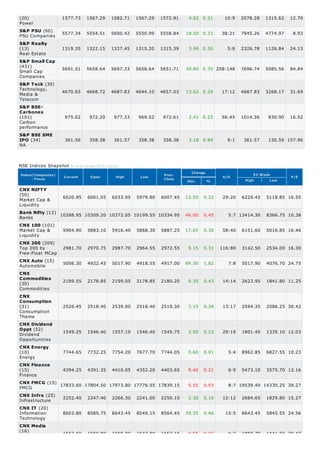 Power
PSU Companies
Real Estate
Small Cap
Companies
Technology,
Media &
Telecom
Carbon
performance
NA
52 Week
High Low
Market Cap &
Liquidity
Banks
Market Cap &
Liquidity
Top 200 by
Free-Float MCap
Automobile
Commodities
Consumption
Theme
Dividend
Opportunities
Energy
Finance
FMCG
Infrastructure
Information
Technology
(20) 1560.36 1590.82 1591.16 1555.52 1577.73 17.37 1.10 5:15 2058.19 1315.62 12.95
S&P PSU (60) 5553.36 5626.50 5632.71 5545.36 5577.34 23.98 0.43 32:27 7945.26 4774.97 9.03
S&P Realty
(13) 1354.47 1340.82 1370.45 1332.76 1319.35 35.12 2.66 11:2 2326.78 1126.84 25.24
S&P Small Cap
(431)
5718.33 5716.52 5736.27 5709.19 5691.51 26.82 0.47 228:181 7696.74 5085.56 85.92
S&P Teck (30)
4790.14 4793.36 4818.78 4715.50 4670.65 119.49 2.56 19:9 4818.78 3268.17 32.02
S&P BSE-
Carbonex
(100) 985.29 987.10 987.10 979.55 975.02 10.27 1.05 51:48 1014.36 830.90 16.66
S&P BSE SME
IPO (34) 356.90 362.18 362.18 355.09 361.56 4.66 1.29 6:5 362.18 130.59 168.20
NSE Indices Snapshot - As on 11-Oct-2013 ( 16:15 )
Index(Companies)
- Focus
Current Open High Low
Prev.
Close
Change
Abs. %
A/D P/E
CNX NIFTY
(50)
6096.20 6104.85 6107.60 6046.40 6020.95 75.25 1.25 28:22 6229.45 5118.85 16.79
Bank Nifty (12)
10622.15 10423.60 10649.30 10307.90 10288.95 333.20 3.24 10:2 13414.30 8366.75 10.54
CNX 100 (100)
5968.95 5980.55 5980.55 5929.30 5904.90 64.05 1.08 49:51 6151.60 5016.85 16.71
CNX 200 (200)
3011.85 3018.20 3018.20 2993.95 2981.70 30.15 1.01 100:98 3142.50 2534.00 16.69
CNX Auto (15)
5099.45 5041.80 5114.85 5010.40 5006.30 93.15 1.86 12:3 5114.85 4076.70 25.27
CNX
Commodities
(29) 2170.00 2207.95 2208.05 2163.10 2189.55 19.55 0.89 5:24 2623.95 1841.80 11.40
CNX
Consumption
(30) 2528.50 2540.50 2544.30 2517.65 2526.45 2.05 0.08 12:18 2594.35 2086.25 30.58
CNX Dividend
Oppt (50)
1553.80 1557.75 1562.30 1548.25 1549.25 4.55 0.29 32:18 1801.40 1335.10 12.10
CNX Energy
(10) 7741.30 7803.45 7811.00 7709.60 7744.65 3.35 0.04 3:7 8962.85 6827.55 10.36
CNX Finance
(15) 4491.65 4444.55 4500.70 4395.40 4394.25 97.40 2.22 10:5 5473.10 3575.70 12.34
CNX FMCG (15)
17673.95 17897.70 17952.45 17606.65 17833.60 159.65 0.90 4:11 19539.40 14330.25 39.33
CNX Infra (25)
2271.00 2272.65 2276.60 2256.00 2252.40 18.60 0.83 7:18 2684.65 1829.80 15.49
CNX IT (20)
8870.15 8899.65 8932.55 8690.40 8603.80 266.35 3.10 11:9 8932.55 5845.55 24.88
CNX Media
(14)
1656.40 1655.65 1677.00 1652.85 1652.60 3.80 0.23 6:7 1859.70 1441.50 31.03
 
