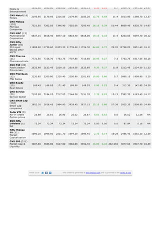 Media &
Entertainment
Metals
Mid Cap
Companies
Multinational
Corporation
50 Liquid
Stocks after
NIFTY
Pharmaceuticals
Public Sector
Enterprises
PSU Banks
Real Estate
Service Sector
Small Cap
companies
NIFTY Index
Option prices
NA
Market
Capitalization
Market Cap &
Liquidity
1656.40 1655.65 1677.00 1652.85 1652.60 3.80 0.23 6:7 1859.70 1441.50 31.03
CNX Metal (15)
2164.45 2218.60 2218.80 2159.50 2195.95 31.50 1.43 2:13 3013.90 1598.70 12.83
CNX Midcap
(102)
7323.55 7359.85 7377.40 7302.70 7321.55 2.00 0.03 44:52 8859.40 6330.75 15.21
CNX MNC (15)
5844.15 5873.20 5881.35 5824.30 5837.15 7.00 0.12 6:9 6203.65 5049.70 30.17
CNX Nifty
Junior (50)
11827.75 11885.95 11921.70 11778.85 11808.90 18.85 0.16 21:29 12798.05 9951.40 16.35
CNX Pharma
(10) 7642.05 7807.90 7807.90 7634.30 7731.55 89.50 1.16 3:7 7807.90 5517.55 55.06
CNX PSE (20)
2518.00 2554.45 2554.45 2511.50 2532.90 14.90 0.59 6:14 3212.45 2134.50 10.27
CNX PSU Bank
(12) 2264.20 2246.85 2287.55 2226.55 2220.65 43.55 1.96 11:1 3860.15 1908.80 5.29
CNX Realty
(10) 174.25 172.10 176.05 171.05 169.45 4.80 2.83 9:1 312.30 142.85 25.62
CNX Service
(30) 7356.70 7337.60 7367.45 7248.85 7193.90 162.80 2.26 21:9 7582.35 6183.45 16.05
CNX Small Cap
(102)
2970.05 2976.00 2986.00 2960.10 2952.30 17.75 0.60 54:40 3925.35 2508.95 25.48
India VIX (0)
23.59 24.46 25.42 23.08 25.88 2.29 8.84 0:0 36.02 12.58 NA
CNX Nifty
Dividend (0) 73.34 73.34 73.34 73.34 73.34 0.00 0.00 0:0 87.84 0.16 NA
Nifty Midcap
50 (50)
2003.50 2015.75 2018.60 1995.25 1999.20 4.30 0.22 24:26 2486.45 1692.30 13.01
CNX 500 (500)
4651.80 4661.35 4661.35 4627.75 4607.50 44.30 0.96 253:232 4877.65 3937.70 16.84
Follow us on This content is generated at www.finalaya.com and is governed by the Terms of Use.
 