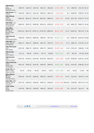 Media &
Entertainment
Metals
Mid Cap
Companies
Multinational
Corporation
50 Liquid
Stocks after
NIFTY
Pharmaceuticals
Public Sector
Enterprises
PSU Banks
Real Estate
Service Sector
Small Cap
companies
NIFTY Index
Option prices
Market
Capitalization
Market Cap &
Liquidity
CPSE
Divestment
CNX Media
(13)
1808.70 1824.45 1842.55 1802.15 1826.00 17.30 0.95 4:8 1869.30 1441.50 30.24
CNX Metal (15)
2595.60 2583.15 2619.35 2565.95 2602.70 7.10 0.27 8:7 2628.50 1598.70 14.34
CNX Midcap
(100)
8854.40 8834.10 8911.00 8815.95 8860.25 5.85 0.07 52:46 8911.00 6330.75 15.19
CNX MNC (15)
6565.95 6539.75 6595.80 6534.10 6578.25 12.30 0.19 9:6 6601.35 5069.75 34.20
CNX Nifty
Junior (50)
13816.05 13821.05 13910.15 13781.85 13883.00 66.95 0.48 23:27 13944.50 9951.40 17.40
CNX Pharma
(10) 7964.80 7908.35 8000.60 7899.25 7877.55 87.25 1.11 8:2 8305.40 6103.30 52.08
CNX PSE (20)
2864.15 2864.40 2880.80 2857.35 2878.70 14.55 0.51 6:13 2985.20 2134.50 10.47
CNX PSU Bank
(12) 2872.30 2880.75 2920.50 2855.75 2906.55 34.25 1.18 2:10 3531.55 1908.80 5.95
CNX Realty
(10) 201.10 199.40 203.45 197.75 200.85 0.25 0.12 6:4 263.50 142.85 26.65
CNX Service
(30) 8197.30 8148.35 8214.80 8120.30 8200.40 3.10 0.04 12:18 8246.85 6183.45 16.55
CNX Small Cap
(100)
4001.55 3956.50 4019.50 3940.95 3968.55 33.00 0.83 55:45 4019.50 2508.95 25.19
India VIX (0)
29.19 29.02 29.48 20.83 28.72 0.47 1.62 0:0 36.02 12.50 NA
Nifty Midcap
50 (50)
2583.20 2573.55 2608.05 2566.50 2590.05 6.85 0.26 24:24 2610.50 1692.30 13.54
CNX 500 (500)
5317.70 5302.40 5326.85 5294.15 5328.40 10.70 0.20 260:231 5345.80 3937.70 17.37
CPSE Index
(10)
1975.50 1982.20 1990.00 1966.35 1992.50 17.00 0.85 2:8 2012.05 1814.15 NA
Follow us on This content is generated at www.finalaya.com and is governed by the Terms of Use.
 