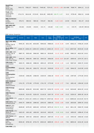 Small Cap
(526)              7454.76      7582.07         7600.03    7449.06   7574.51 119.75 1.58 101:408      7696.74   5844.21   21.23
Small Cap
Companies
T eck (30)
Technology,        3712.74      3616.28         3719.65    3616.28   3483.99 228.75 6.57       9:21   3739.40   3062.51   24.86
Media &
Telecom
BSE-Carbonex
(100)
Carbon              978.72        989.50          989.50    976.87    982.96   4.24 0.43      10:90    992.84    951.57   19.02
performance
BSE SME IPO
Index (11)          142.66        142.60          142.81    141.71    142.60   0.06 0.04        1:1    143.75    130.59 383.02
NA



NSE Indices Snapshot -   A s on 11-Jan-2013 ( 15:25 )

                                                                                 Change                    52 Week
Index(Companies)                                                      Prev.
                    Current        Open             High     Low                              A/D                         P/E
     - Focus                                                          Close                            High       Low
                                                                               Abs.       %

S&P CNX Nifty
(50)                5945.35      6012.40         6018.85   5940.60   5968.65   23.30 0.39      6:44   6042.15   4768.25 19.09
Market Cap &
Liquidity
Bank Nifty (12)
Banks              12606.70 12832.45 12834.55 12596.15 12802.25 195.55 1.53                    0:12 12837.80    8535.65 15.28

CNX 100 (100)
Market Cap &        5887.70      5955.60         5960.00   5883.10   5918.85   31.15 0.53     14:85   5983.25   4622.50 19.01
Liquidity
CNX 200 (200)
Top 200 by          3046.45      3083.95         3087.35   3044.35   3066.85   20.40 0.67 25:167      3099.40   2374.70 18.71
Free-Float MCap
CNX Auto (15)
Automobile          4903.70      4980.50         4988.50   4893.25   4970.90   67.20 1.35      1:14   5007.65   3409.75 24.83

CNX
Commodities
               2514.55 2561.40 2563.70 2511.25 2559.85 45.30 1.77                              1:29   2646.35   2143.90 14.93
(30)
Commodities
CNX
Consumption
(30)           2329.65 2366.85 2368.05 2329.55 2366.30 36.65 1.55                              4:26   2397.85   1774.00 29.52
Consumption
Theme
CNX Dividend
Oppt (50)
               1741.70 1772.90 1779.50 1741.70 1773.00 31.30 1.77                              7:41   1801.40   1394.60 13.29
Dividend
Opportunities
CNX Energy
(10)           8069.80 8206.05 8210.80 8047.70 8192.70 122.90 1.50                             0:10   8434.80   6816.35 14.32
Energy
CNX Finance
(15)           5120.05 5219.55 5220.35 5118.35 5207.70 87.65 1.68                              0:15   5259.25   3695.30 18.19
Finance
CNX FMCG (15) 14560.75 14914.35 14935.15 14560.75 14947.60 386.85 2.59
                                                                                               2:13 15890.60 10133.05 40.75
FMCG
CNX Infra (25)
Infrastructure 2545.75 2589.65 2589.65 2545.45 2589.40 43.65 1.69                              0:25   2835.80   2099.70 19.02
CNX IT (20)
Information    6628.80 6370.40 6654.65 6370.40 6073.10 555.70 9.15                             16:4   6811.30   5460.70 19.68
Technology
CNX Media (15)
Media &        1823.25 1831.60 1850.95 1819.40 1822.95       0.30 0.02                         2:12   1850.95   1098.45 37.40
Entertainment
CNX Metal (14)
               2859.90 2907.50 2928.65 2854.25 2907.05 47.15 1.62                              1:13   3455.50   2466.60 15.60
Metals
CNX Midcap
(101)
               8540.40 8700.30 8734.75 8540.40 8699.55 159.15 1.83                             7:91   8859.40   6316.30 16.40
Mid Cap
Companies
CNX MNC (15)
 