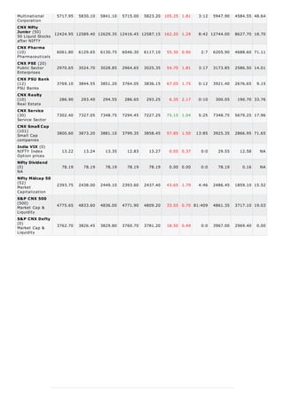 Multinational     5717.95 5830.10 5841.10 5715.00 5823.20 105.25 1.81             3:12   5947.90   4584.55 48.64
Corporation
CNX Nifty
Junior (50)
50 Liquid Stocks 12424.95 12589.40 12629.35 12416.45 12587.15 162.20 1.29         8:42 12744.00    8627.70 18.70
after NIFTY
CNX Pharma
(10)              6061.80 6129.65 6130.75 6046.30 6117.10 55.30 0.90               2:7   6205.90   4688.60 71.11
Pharmaceuticals
CNX PSE (20)
Public Sector     2970.65 3024.70 3028.85 2964.65 3025.35 54.70 1.81              3:17   3173.85   2586.50 14.01
Enterprises
CNX PSU Bank
(12)              3769.10   3844.55   3851.20   3764.05   3836.15   67.05 1.75    0:12   3921.40   2676.65   9.15
PSU Banks
CNX Realty
(10)               286.90    293.40    294.55    286.65    293.25    6.35 2.17    0:10    300.05    190.70 33.76
Real Estate
CNX Service
(30)              7302.40   7327.05   7348.75   7294.45   7227.25   75.15 1.04    5:25   7348.75   5679.25 17.96
Service Sector
CNX Small Cap
(101)
                  3800.60   3873.20   3881.10   3799.35   3858.45   57.85 1.50   13:85   3925.35   2866.95 71.65
Small Cap
companies
India VIX (0)
NIFTY Index         13.22     13.24     13.35     12.83     13.27    0.05 0.37     0:0     29.55     12.58    NA
Option prices
Nifty Dividend
(0)                 78.19     78.19     78.19     78.19     78.19    0.00 0.00     0:0     78.19      0.16    NA
NA
Nifty Midcap 50
(52)              2393.75   2438.00   2449.10   2393.60   2437.40   43.65 1.79    4:46   2486.45   1859.10 15.52
Market
Capitalization
S&P CNX 500
(500)
                  4775.65   4833.60   4836.00   4771.90   4809.20   33.55 0.70 81:409    4861.35   3717.10 19.03
Market Cap &
Liquidity
S&P CNX Defty
(0)
Market Cap &      3762.70   3826.45   3829.80   3760.70   3781.20   18.50 0.49     0:0   3967.00   2969.40   0.00
Liquidity
 