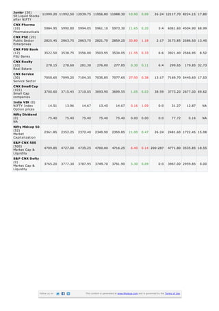 Junior (50)      11999.20 11992.50 12039.75 11956.80 11988.30                       10.90      0.09       26:24 12117.70 8224.15 17.80
50 Liquid Stocks
after NIFTY
CNX Pharma
(10)              5984.95 5990.80 5994.05 5961.10 5973.30                           11.65      0.20          5:4     6061.60 4504.90 68.99
Pharmaceuticals
CNX PSE (20)
Public Sector     2825.45 2863.75 2863.75 2821.70 2859.25                           33.80      1.18         2:17     3173.85 2586.50 13.40
Enterprises
CNX PSU Bank
(12)              3522.50 3538.75 3556.00 3503.95 3534.05                           11.55      0.33          6:6     3921.40 2566.95         8.52
PSU Banks
CNX Realty
(10)               278.15   278.60   281.30   276.00   277.85                        0.30      0.11          6:4       299.65       179.85 32.73
Real Estate
CNX Service
(30)                 7050.65     7099.25   7104.35     7035.85       7077.65        27.00      0.38       13:17      7169.70 5440.60 17.53
Service Sector
CNX Small Cap
(101)
                     3700.60     3715.45   3719.05     3693.90       3699.55         1.05      0.03       38:59      3773.20 2677.00 69.62
Small Cap
companies
India VIX (0)
NIFTY Index              14.51     13.96     14.67        13.40          14.67       0.16      1.09          0:0         31.27       12.87    NA
Option prices
Nifty Dividend
(0)                      75.40     75.40     75.40        75.40          75.40       0.00      0.00          0:0         77.72        0.16    NA
NA
Nifty Midcap 50
(52)
Market               2361.85     2352.25   2372.40     2340.90       2350.85        11.00      0.47       26:24      2481.60 1722.45 15.08
Capitalization
S&P CNX 500
(500)                4709.85     4727.00   4735.25     4700.00       4716.25         6.40      0.14 200:287          4771.80 3535.85 18.55
Market Cap &
Liquidity
S&P CNX Defty
(0)                  3765.20     3777.30   3787.95     3749.70       3761.90         3.30      0.09          0:0     3967.00 2959.85         0.00
Market Cap &
Liquidity




                  Follow us on                 This content is generated at www.finalaya.com and is governed by the Terms of Use.
 
