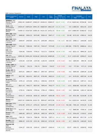 BSE Indices Snapshot -   A s on 12-Feb-2013 ( 16:00 )

                                                                                Change
Index(Companies)                                                     Prev.                                 52 Week
                    Current       Open             High    Low                                A/D                         P/E
     - Focus                                                         Close                             High       Low
                                                                              Abs.       %

SENSEX (30)
Market Cap &       19561.04 19489.87 19583.53 19438.53 19460.57 100.47 0.52                   17:13 20203.66 15748.98     18.45
Liquidity
Auto (10)
Automobile         10924.07 10876.64 10941.45 10828.69 10821.87 102.20 0.94                     4:6 11868.56    8542.55   23.57

Bankex (14)        14240.13 14167.69 14265.35 14121.33 14151.15               88.98 0.63       10:4 14865.95 10386.92     14.22
Banks
BSE 100 (100)
Market Cap &        5968.82     5954.32         5973.89   5928.10   5947.17   21.65 0.36      52:48   6172.30   4786.41   18.29
Liquidity
BSE 200 (200)
Market Cap &        2409.87     2404.89         2411.75   2393.89   2402.41    7.46 0.31     86:114   2498.11   1940.89   18.53
Liquidity
BSE 500 (500)
Market Cap &        7491.83     7480.26         7497.33   7443.27   7472.69   19.14 0.26 189:306      7792.70   6088.62   19.11
Liquidity
CD (10)
Consumer            7354.46     7336.64         7378.51   7315.71   7328.06   26.40 0.36        4:6   8221.12   5894.39   23.51
Durables
CG (22)
Capital Goods      10093.56 10091.04 10156.64 10016.36 10085.85                7.71 0.08       5:17 11615.08    8398.67   16.32

Dollex 100 (0)
Market Cap &      1143.20 1147.09 1147.09                 1136.44   1145.90    2.70 0.24        0:0   1835.69    884.36   23.28
Liquidity
Dollex 200 (0)
Market Cap &       742.82   745.74   745.74                738.54    744.97    2.15 0.29        0:0    777.94    577.13   19.56
Liquidity
Dollex 30 (0)
Market Cap &      2973.31 2980.17 2980.17                 2957.45   2975.81    2.50 0.08        0:0   3095.06   2309.34   22.38
Liquidity
FMCG (10)
                  5817.90 5810.52 5827.45                 5792.89   5802.01   15.89 0.27        6:4   6176.50   4097.04   41.40
FMCG
Greenex (20)
Carbon Efficient 1576.13 1572.56 1578.11                  1565.62   1570.70    5.43 0.35       11:9   1652.19   1287.21   18.10
Index
HC (17)
                  8027.19 7963.77 8037.04                 7949.44   7932.77   94.42 1.19       12:5   8365.98   6231.69   62.13
Healthcare
IPO (8)
Company           1770.31 1788.94 1795.64                 1759.13   1788.61   18.30 1.02        2:6   2000.98   1392.15 182.66
Valuation
IT (10)
Information       6415.17 6429.36 6435.10                 6395.47   6455.58   40.41 0.63        2:8   6531.98   5134.08   21.54
Technology
Metal (11)
Metals           10037.52 10080.08 10101.70               9954.67 10072.96    35.44 0.35        5:6 12910.54    9418.05   12.85
Mid Cap (250)
Mid Cap           6722.90 6745.17 6753.43                 6676.47   6743.99   21.09 0.31     90:158   7391.34   5734.24   21.54
Companies
Oil & Gas (10)
                  9137.27 9051.88 9150.74                 9032.59   9000.15 137.12 1.52         7:3   9890.89   7336.16   13.69
Oil & Gas
Power (18)        1869.50 1875.12 1878.34                 1855.14   1874.76    5.26 0.28       5:13   2416.29   1739.01   14.64
Power
PSU (60)
PSU Companies 7381.25 7336.74 7388.28
                                                          7307.56   7297.11   84.14 1.15      31:29   8062.60   6517.30   11.74
Realty (11)
                  2086.33 2151.30 2151.30                 2042.24   2172.39   86.06 3.96        4:7   2326.78   1483.83   34.91
Real Estate
Shariah 50
(50)
Shariah           1244.37 1241.35 1245.41                 1238.27   1240.41    3.96 0.32      23:27   1301.33   1058.92   19.04
Compliance
Norms
 