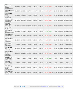 CNX Media
(15)
Media &
Entertainment
CNX Metal (15)
Metals
CNX Midcap
(100)
Mid Cap
Companies
CNX MNC (15)
Multinational
Corporation
CNX Nifty
Junior (50)
50 Liquid
Stocks after
NIFTY

1761.90

1775.55

1779.95

1755.15

1772.45

10.55 0.60

6:8

1859.70

1441.50 31.55

2253.55

2293.20

2297.40

2246.75

2294.20

40.65 1.77

3:12

3013.90

1598.70 14.45

7459.95

7545.20

7572.50

7454.60

7532.35

72.40 0.96

27:71

8859.40

6330.75 14.90

5797.45

5827.80

5845.50

5783.65

5834.10

36.65 0.63

5:10

6203.65

5049.70 33.10

11929.35 11996.40 12050.95 11909.65 11986.70

57.35 0.48

19:28 12798.05

9951.40 16.75

CNX Pharma
(10)
Pharmaceuticals

7523.65

7537.80

7580.50

7517.95

7519.35

4.30 0.06

4:5

7807.90

5591.40 53.32

CNX PSE (20)
Public Sector
Enterprises

2501.50

2526.80

2541.30

2499.20

2528.05

26.55 1.05

5:15

3212.45

2134.50 10.22

2335.15

2378.15

2404.50

2328.80

2376.45

41.30 1.74

2:10

3860.15

1908.80

165.25

167.65

171.25

164.65

167.35

2.10 1.25

3:7

312.30

142.85 25.73

CNX Service
(30)
Service Sector

7337.70

7431.15

7469.35

7322.65

7422.25

84.55 1.14

7:23

7740.80

6183.45 16.52

CNX Small Cap
(100)
Small Cap
companies

3063.15

3099.60

3122.15

3058.80

3098.35

35.20 1.14

34:62

3925.35

2508.95 26.87

20.86

19.98

20.86

18.73

19.98

0.88 4.40

0:0

36.02

12.58

NA

80.83

80.83

80.83

80.83

80.83

0.00 0.00

0:0

87.84

0.16

NA

2068.10

2101.05

2106.55

2065.15

2098.00

29.90 1.43

9:40

2486.45

1692.30 13.44

4637.35

4686.80

4701.65

4634.30

4680.50

43.15 0.92 141:347

4877.65

3937.70 17.16

CNX PSU Bank
(12)
PSU Banks
CNX Realty
(10)
Real Estate

India VIX (0)
NIFTY Index
Option prices
CNX Nifty
Dividend (0)
NA
Nifty Midcap
50 (50)
Market
Capitalization
CNX 500 (500)
Market Cap &
Liquidity

Follow us on

This content is generated at www.finalaya.com and is governed by the Terms of Use.

5.66

 