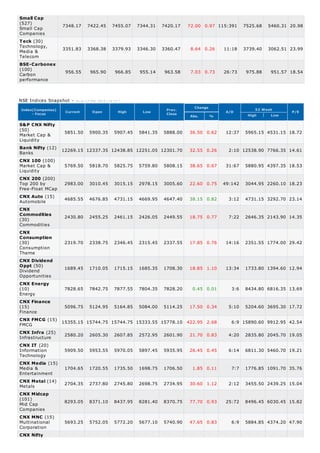 Small Cap
(527)
Small Cap          7348.17      7422.45         7455.07    7344.31   7420.17   72.00 0.97 115:391      7525.68   5460.31 20.98
Companies
T eck (30)
Technology,        3351.83      3368.38         3379.93    3346.30   3360.47    8.64 0.26     11:18    3739.40   3062.51 23.99
Media &
Telecom
BSE-Carbonex
(100)
Carbon              956.55        965.90         966.85     955.14    963.58    7.03 0.73     26:73     975.88    951.57 18.54
performance



NSE Indices Snapshot -   A s on 13-Dec-2012 ( 16:10 )
                                                                                 Change
Index(Companies)                                                      Prev.                                52 Week
     - Focus        Current        Open            High      Low      Close                    A/D                       P/E
                                                                               Abs.       %             High     Low

S&P CNX Nifty
(50)
                 5851.50 5900.35 5907.45 5841.35 5888.00                       36.50 0.62      12:37   5965.15 4531.15 18.72
Market Cap &
Liquidity
Bank Nifty (12) 12269.15 12337.35 12438.85 12251.05 12301.70                   32.55 0.26       2:10 12538.90 7766.35 14.61
Banks
CNX 100 (100)
Market Cap &     5769.50 5818.70 5825.75 5759.80 5808.15                       38.65 0.67      31:67   5880.95 4397.35 18.53
Liquidity
CNX 200 (200)
Top 200 by       2983.00 3010.45 3015.15 2978.15 3005.60                       22.60 0.75     49:142   3044.95 2260.10 18.23
Free-Float MCap
CNX Auto (15)      4685.55       4676.85         4731.15   4669.95   4647.40   38.15 0.82       3:12   4731.15 3292.70 23.14
Automobile
CNX
Commodities
(30)               2430.80       2455.25         2461.15   2426.05   2449.55   18.75 0.77       7:22   2646.35 2143.90 14.35
Commodities
CNX
Consumption
(30)               2319.70       2338.75         2346.45   2315.45   2337.55   17.85 0.76      14:16   2351.55 1774.00 29.42
Consumption
Theme
CNX Dividend
Oppt (50)      1689.45 1710.05 1715.15 1685.35 1708.30 18.85 1.10                              13:34   1733.80 1394.60 12.94
Dividend
Opportunities
CNX Energy
(10)           7828.65 7842.75 7877.55 7804.35 7828.20       0.45 0.01                           3:6   8434.80 6816.35 13.69
Energy
CNX Finance
(15)           5096.75 5124.95 5164.85 5084.00 5114.25 17.50 0.34                               5:10   5204.60 3695.30 17.72
Finance
CNX FMCG (15) 15355.15 15744.75 15744.75 15333.55 15778.10 422.95 2.68                           6:9 15890.60 9912.95 42.54
FMCG
CNX Infra (25) 2580.20 2605.30 2607.85 2572.95 2601.90 21.70 0.83                               4:20   2835.80 2045.70 19.05
Infrastructure
CNX IT (20)
Information    5909.50 5953.55 5970.05 5897.45 5935.95 26.45 0.45                               6:14   6811.30 5460.70 19.21
Technology
CNX Media (15)
Media &        1704.65 1720.55 1735.50 1698.75 1706.50       1.85 0.11                           7:7   1776.85 1091.70 35.76
Entertainment
CNX Metal (14)
Metals         2704.35 2737.80 2745.80 2698.75 2734.95 30.60 1.12                               2:12   3455.50 2439.25 15.04
CNX Midcap
(101)          8293.05 8371.10 8437.95 8281.40 8370.75 77.70 0.93                              25:72   8496.45 6030.45 15.82
Mid Cap
Companies
CNX MNC (15)
Multinational  5693.25 5752.05 5772.20 5677.10 5740.90 47.65 0.83                                6:9   5884.85 4374.20 47.90
Corporation
CNX Nifty
 