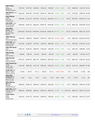 Media &
Entertainment
Metals
Mid Cap
Companies
Multinational
Corporation
50 Liquid
Stocks after
NIFTY
Pharmaceuticals
Public Sector
Enterprises
PSU Banks
Real Estate
Service Sector
Small Cap
companies
NIFTY Index
Option prices
Dividend by
Nifty stocks
Market
Capitalization
Market Cap &
Liquidity
CPSE
Divestment
CNX Media
(13)
1797.50 1797.95 1809.35 1782.20 1786.85 10.65 0.60 8:4 1869.30 1441.50 34.32
CNX Metal (15)
2641.50 2645.25 2710.05 2622.10 2619.55 21.95 0.84 11:4 2710.05 1598.70 15.89
CNX Midcap
(100)
9239.80 9115.35 9272.90 9115.35 9052.65 187.15 2.07 79:20 9272.90 6330.75 17.16
CNX MNC (15)
6526.90 6452.10 6562.45 6445.75 6416.85 110.05 1.72 12:3 6601.35 5234.80 35.76
CNX Nifty
Junior (50)
14344.00 14134.05 14426.80 14134.05 14039.55 304.45 2.17 40:10 14426.80 9951.40 19.74
CNX Pharma
(10) 7870.35 7989.55 7996.65 7847.75 7937.70 67.35 0.85 5:5 8305.40 6432.95 55.01
CNX PSE (20)
3151.80 3120.00 3197.60 3120.00 3060.95 90.85 2.97 19:1 3197.60 2134.50 12.22
CNX PSU Bank
(12) 3194.75 3185.20 3280.30 3164.65 3142.40 52.35 1.67 11:1 3531.55 1908.80 8.64
CNX Realty
(10) 189.40 186.40 191.65 186.40 184.20 5.20 2.82 10:0 263.50 142.85 31.77
CNX Service
(30) 8572.25 8535.30 8641.25 8500.60 8451.95 120.30 1.42 27:3 8641.25 6183.45 16.64
CNX Small Cap
(100)
4123.20 4050.50 4137.10 4050.50 4016.65 106.55 2.65 88:10 4137.10 2508.95 57.86
India VIX (0)
32.05 30.75 37.11 28.25 37.11 5.06 13.63 0:0 39.30 12.50 NA
CNX Nifty
Dividend (0)
0.32 0.32 0.32 0.32 0.32 0.00 0.00 0:0 97.24 0.32 NA
Nifty Midcap
50 (50)
2689.00 2639.70 2696.40 2636.05 2616.85 72.15 2.76 43:7 2696.40 1692.30 14.89
CNX 500 (500)
5562.55 5526.80 5600.10 5524.45 5479.70 82.85 1.51 378:116 5600.10 3937.70 19.19
CPSE Index
(10)
2219.25 2197.75 2245.65 2186.35 2159.25 60.00 2.78 9:1 2245.65 1814.15 14.07
Follow us on This content is generated at www.finalaya.com and is governed by the Terms of Use.
 