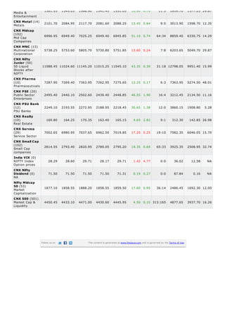 Media &
Entertainment
Metals
Mid Cap
Companies
Multinational
Corporation
50 Liquid
Stocks after
NIFTY
Pharmaceuticals
Public Sector
Enterprises
PSU Banks
Real Estate
Service Sector
Small Cap
companies
NIFTY Index
Option prices
NA
Market
Capitalization
Market Cap &
Liquidity
1561.95 1545.05 1568.90 1541.45 1551.05 10.90 0.70 11:3 1859.70 1377.25 29.87
CNX Metal (14)
2101.70 2084.95 2117.70 2081.60 2088.25 13.45 0.64 9:5 3013.90 1598.70 12.35
CNX Midcap
(102)
6996.95 6949.40 7025.25 6949.40 6945.85 51.10 0.74 64:34 8859.40 6330.75 14.29
CNX MNC (15)
5738.25 5753.60 5805.70 5730.80 5751.85 13.60 0.24 7:8 6203.65 5049.70 29.87
CNX Nifty
Junior (50)
11088.45 11024.60 11145.20 11015.25 11045.10 43.35 0.39 31:18 12798.05 9951.40 15.99
CNX Pharma
(10) 7287.90 7269.40 7363.95 7262.95 7275.65 12.25 0.17 6:3 7363.95 5274.50 48.01
CNX PSE (20)
2495.40 2440.10 2502.60 2439.40 2448.85 46.55 1.90 16:4 3212.45 2134.50 11.16
CNX PSU Bank
(12) 2249.10 2193.55 2272.95 2188.95 2218.45 30.65 1.38 12:0 3860.15 1908.80 5.28
CNX Realty
(10) 169.80 164.25 170.35 163.40 165.15 4.65 2.82 9:1 312.30 142.85 26.98
CNX Service
(29) 7002.65 6980.95 7037.65 6962.50 7019.85 17.20 0.25 19:10 7582.35 6046.05 15.70
CNX Small Cap
(102)
2814.55 2793.40 2820.95 2789.05 2795.20 19.35 0.69 65:33 3925.35 2508.95 32.74
India VIX (0)
28.29 28.60 29.71 28.17 29.71 1.42 4.77 0:0 36.02 12.58 NA
CNX Nifty
Dividend (0) 71.50 71.50 71.50 71.50 71.31 0.19 0.27 0:0 87.84 0.16 NA
Nifty Midcap
50 (53)
1877.10 1858.55 1888.20 1858.55 1859.50 17.60 0.95 36:14 2486.45 1692.30 12.00
CNX 500 (501)
4450.45 4433.10 4471.00 4430.60 4445.95 4.50 0.10 313:165 4877.65 3937.70 16.26
Follow us on This content is generated at www.finalaya.com and is governed by the Terms of Use.
 